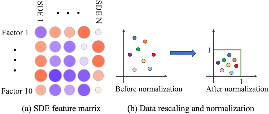 On the left, a schematic SDE feature matrix with colored circles representing data points, labeled from Factor 1 to Factor 10 and SDE 1 to SDE N. On the right, two scatter plots: one labeled \