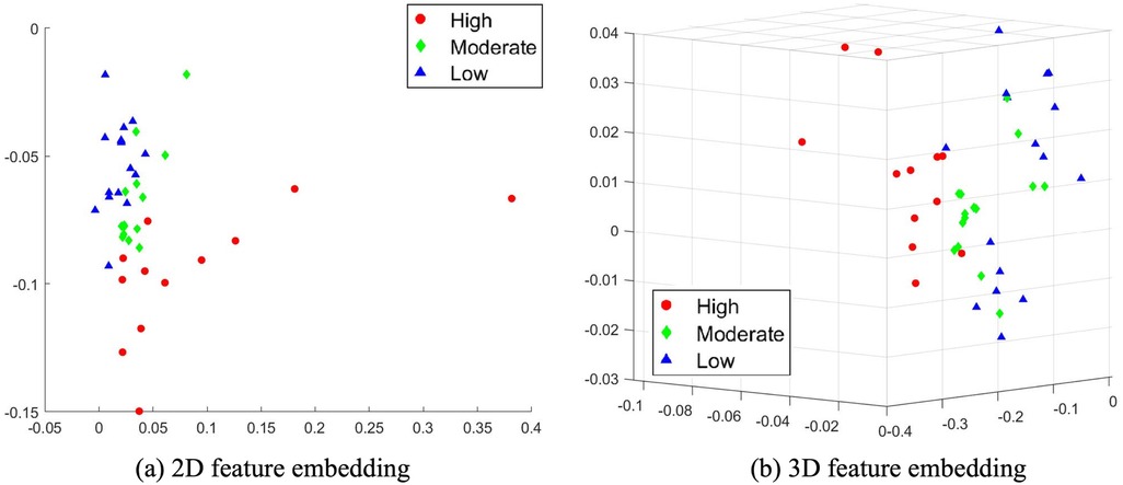 Two scatter plots comparing feature embeddings. The left plot shows a 2D feature embedding with points marked as high (red circles), moderate (green diamonds), and low (blue triangles). The right plot displays a 3D feature embedding with the same color and shape coding. Both plots illustrate the spatial distribution of feature categories.