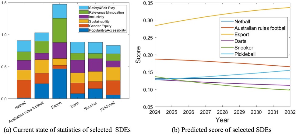 Two-part image showing sports data: (a) A stacked bar chart depicting current statistics for netball, Australian rules football, esport, darts, snooker, and pickleball. Categories include safety, relevance, inclusivity, sustainability, gender equity, and popularity. (b) A line graph showing predicted scores for these sports from 2024 to 2032. Esport shows a rising trend, while others vary.