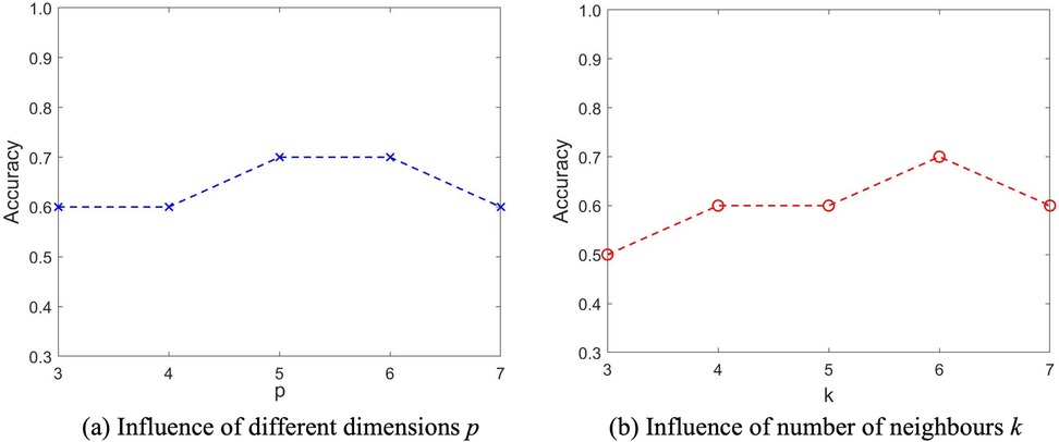 Two line graphs compare accuracy. Graph (a) shows the influence of different dimensions \\(p\\) on accuracy. Accuracy peaks at 0.7 when \\(p\\) is 5. Graph (b) displays the influence of the number of neighbors \\(k\\) on accuracy. Accuracy reaches 0.65 when \\(k\\) is 6. Both graphs highlight the variation of accuracy with changes in respective parameters.