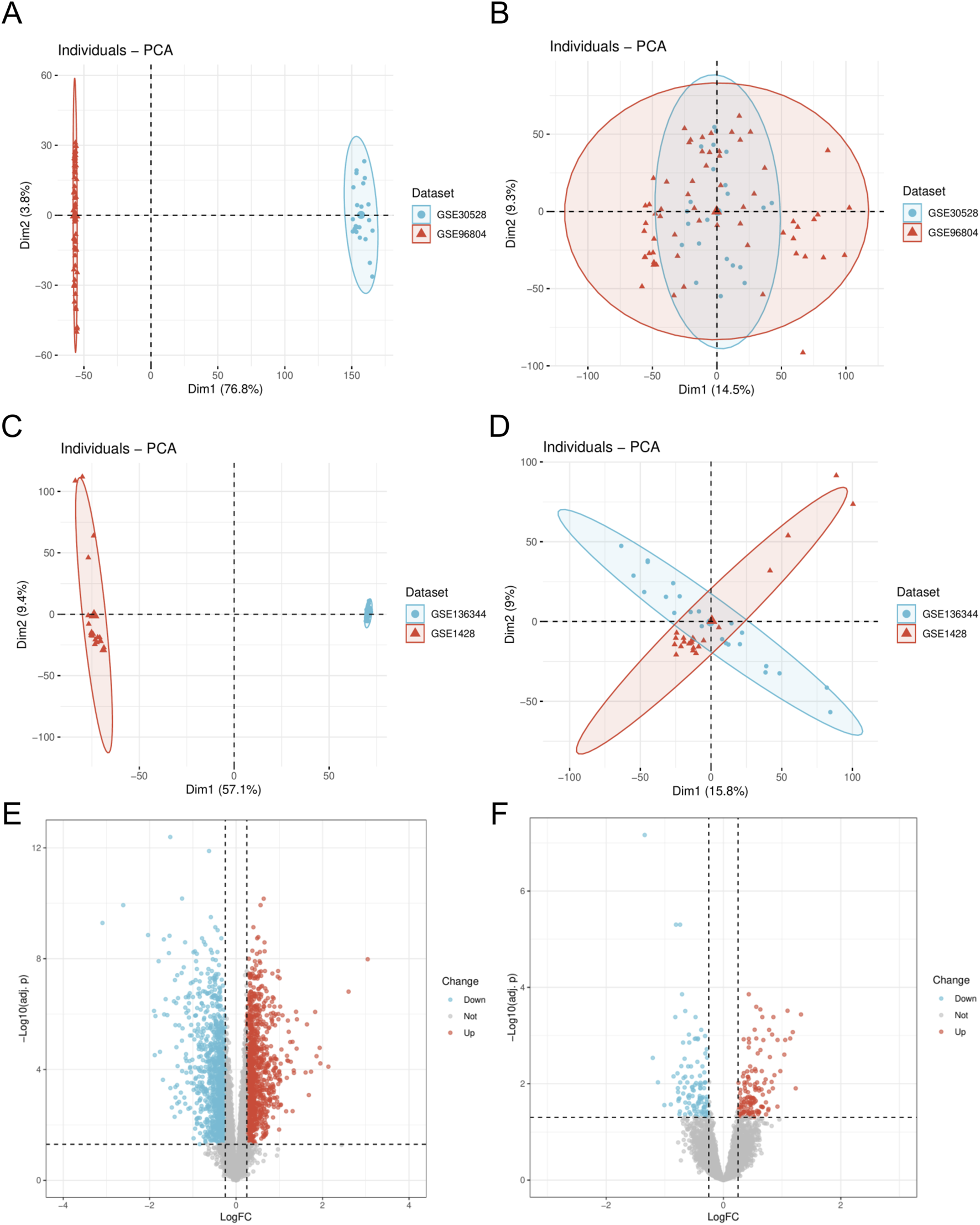 Six-panel figure depicting Principal Component Analysis (PCA) and volcano plots. Panels A, B, C, and D show PCA plots comparing datasets GSE30526, GSE96804 (A, B) and GSE16334, GSE1428 (C, D), with axes labeled Dim1 and Dim2. Panels E and F are volcano plots displaying log fold change on the x-axis and negative log p-values on the y-axis, indicating gene expression changes labeled as Down, Not, or Up, with blue and red points representing significant changes, and gray for non-significant changes.
