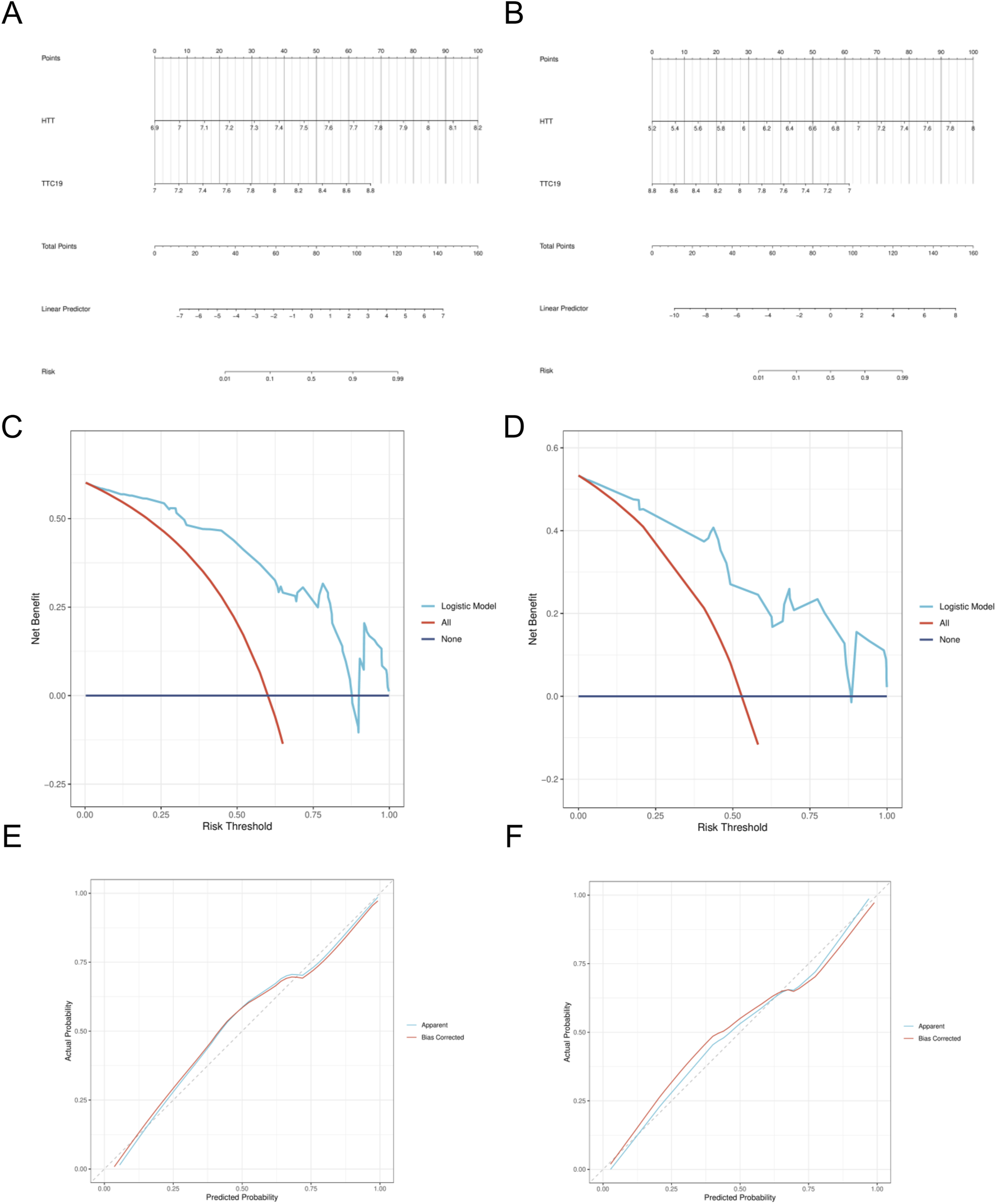 Graphs illustrating predictive models and validation analyses. Images A and B depict nomograms with points, predictors, total points, linear predictor, and risk scales. Images C and D are decision curve analyses showing net benefit versus risk threshold, comparing logistic models to "All" and "None" scenarios. Images E and F are calibration plots comparing actual versus predicted probability with apparent and bias-corrected lines.