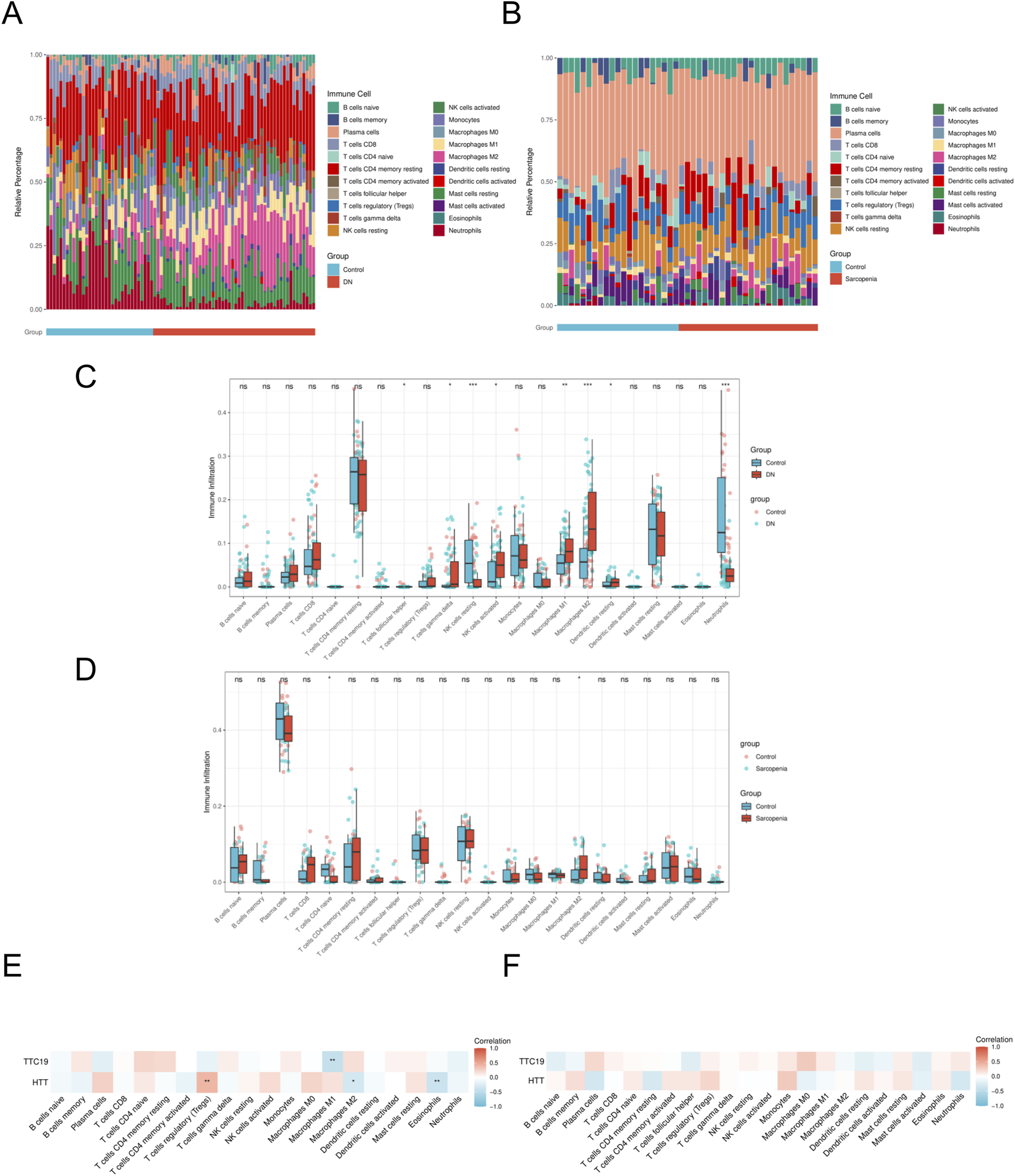 Panel A and B show stacked bar charts representing the relative proportions of various immune cells across different groups. Panel C and D present box plots comparing immune infiltration levels between groups, with statistical significance annotations. Panel E and F display heatmaps illustrating the correlation between two genes (TTC19, HTT) and immune cells, using a color gradient to indicate correlation strength.