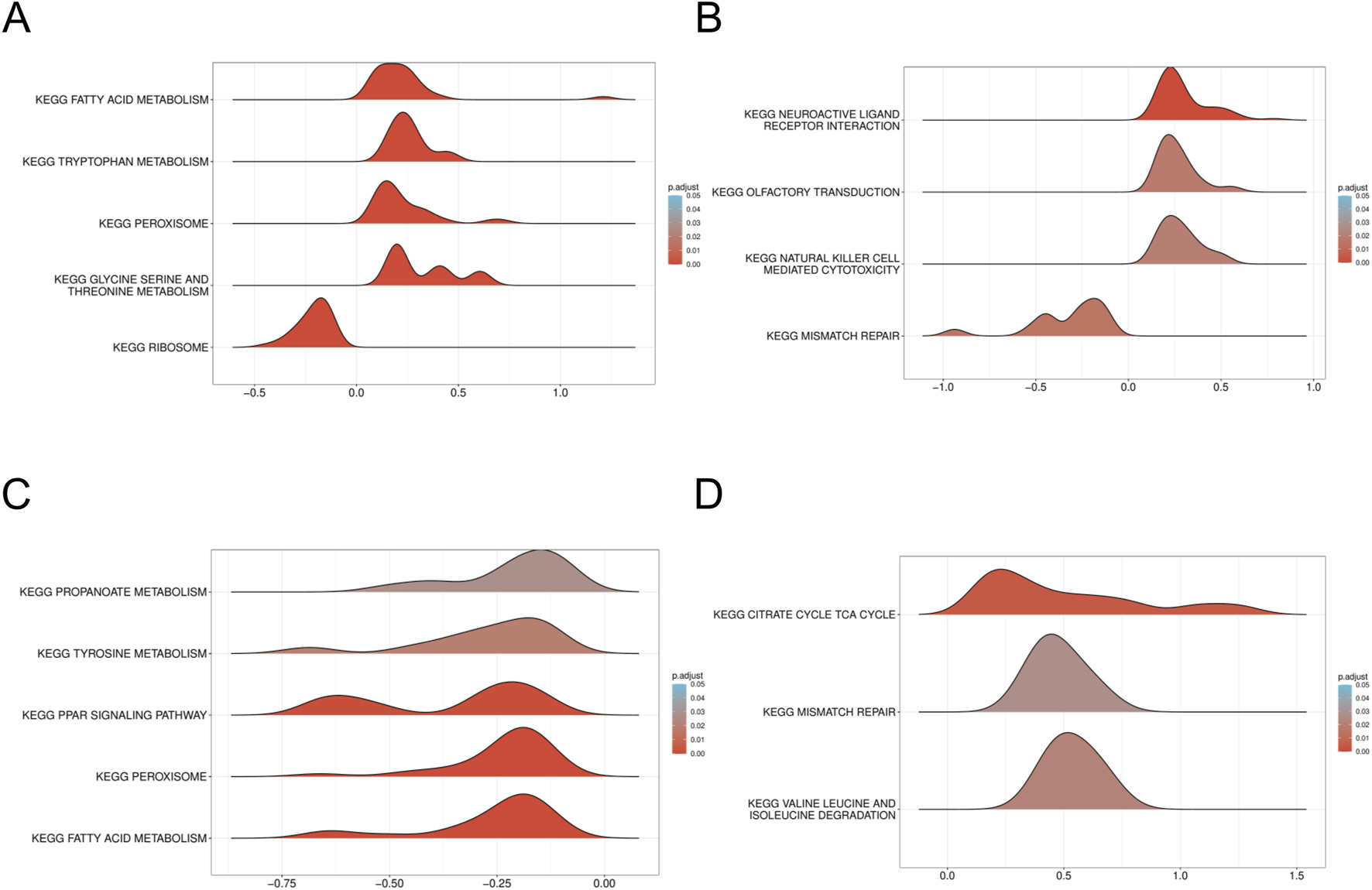 Four ridge plots labeled A, B, C, and D display pathway analysis data. Plot A shows pathways such as fatty acid metabolism and ribosome activity, Plot B highlights neuroactive ligand-receptor interaction, Plot C includes propanoate metabolism, and Plot D displays the citrate cycle. Each plot indicates the significance of the pathways using color gradients from red to blue representing adjusted p-values.