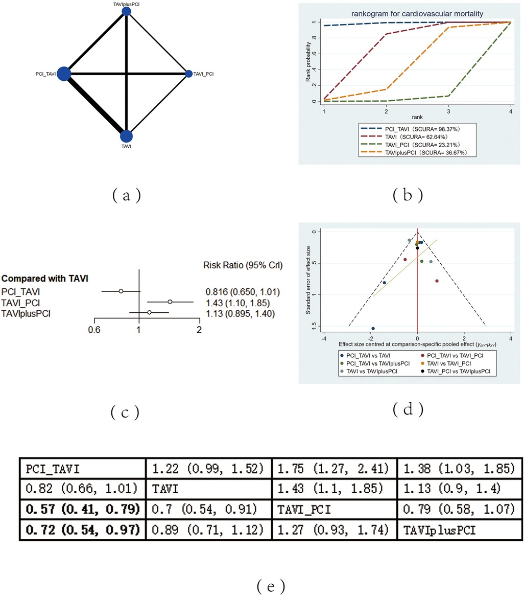 (a) A network diagram with nodes labeled PCI_TAVI, TAVI, TAVR_PCI, TAVIplusPCI, connected by lines of varying thickness. (b) Rankogram chart for cardiovascular mortality showing rank probability curves for PCI_TAVI, TAVI, TAVI_PCI, and TAVIplusPCI. (c) Forest plot comparing treatments with risk ratios and confidence intervals for PCI_TAVI, TAVI_PCI, and TAVIplusPCI. (d) Funnel plot illustrating the standard error against effect size, with data points and confidence limits. (e) A table displaying numerical data and confidence intervals comparing PCI_TAVI, TAVI, TAVI_PCI, and TAVIplusPCI.