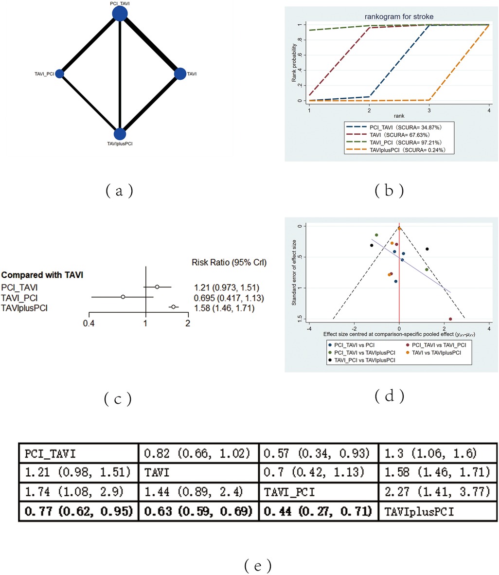 Diagram (a) displays a network of four nodes labeled PCI_TAVI, TAVI, TAVI_PCI, and TAVIplusPCI connected by thick edges, illustrating stroke treatment comparisons. Chart (b) is a rankogram showing probability ranks for each treatment: TAVI_PCI, TAVI, PCI_TAVI, and TAVIplusPCI. Plot (c) is a forest plot comparing treatments to TAVI with risk ratios and confidence intervals. Diagram (d) is a funnel plot of effect size against standard error, showing data points for treatment comparisons. Table (e) presents risk ratios with confidence intervals for each treatment pair.