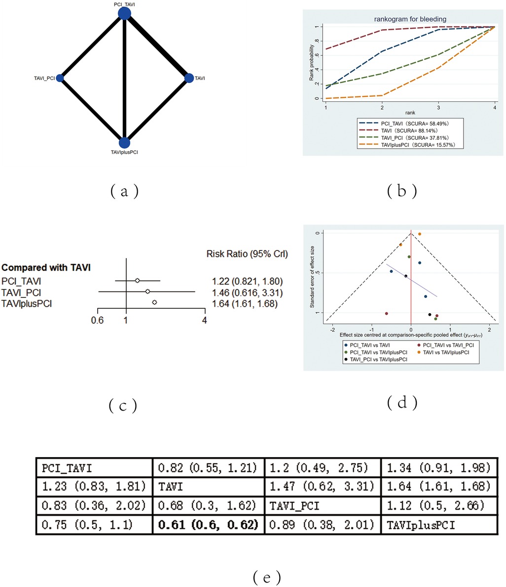 Five panels displaying statistical data on medical treatments:\n\n(a) Network diagram of four treatments: PCI_TAVI, TAVI_PCI, TAVI, and TAVIplusPCI connected by lines.\n\n(b) Rankogram showing rank probabilities for bleeding across treatments.\n\n(c) Forest plot comparing risk ratios of treatments with TAVI as the reference, displaying confidence intervals.\n\n(d) Funnel plot illustrating standard error against effect size for treatments.\n\n(e) Table containing numerical risk ratios and confidence intervals for the treatments.