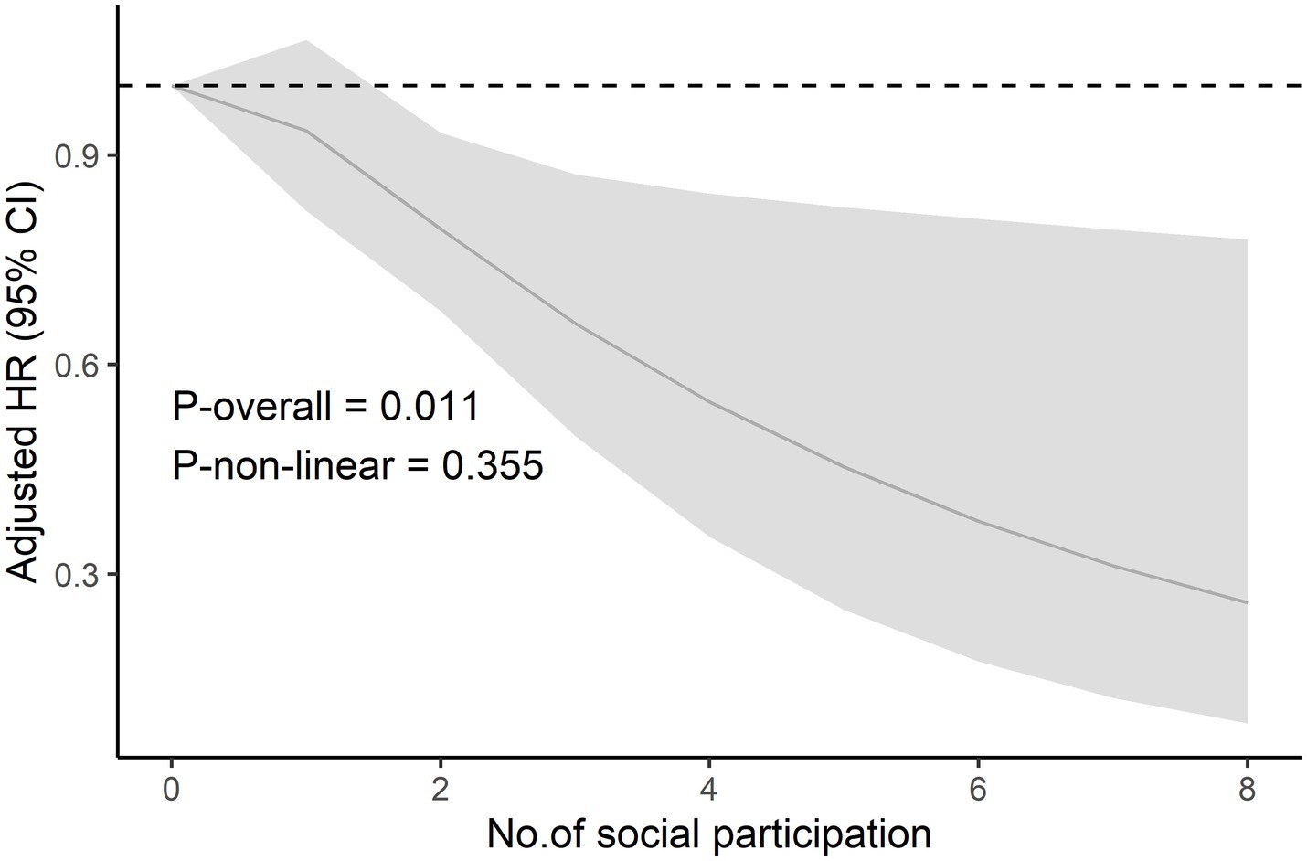 Spline curve showing adjusted risk ratios (95% confidence intervals) for the association between number of social participations and death, with risk ratios decreasing as the number of social participations increased. P-overall value of 0.011 and P-nonlinear value of 0.355, indicating no significant nonlinear association.