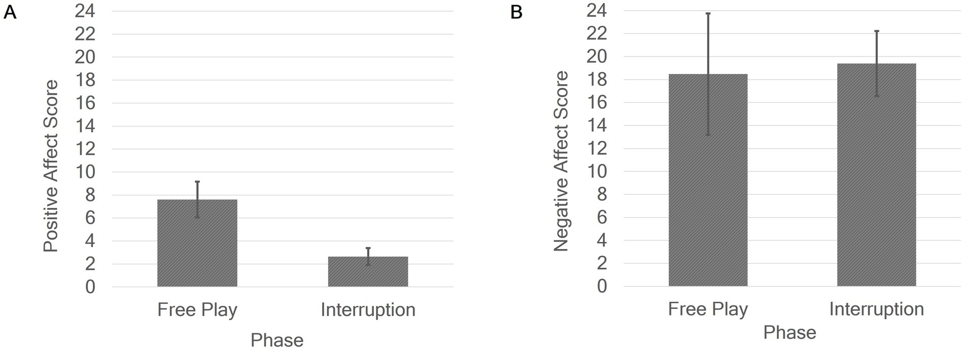 Bar graph panel A shows positive affect scores for