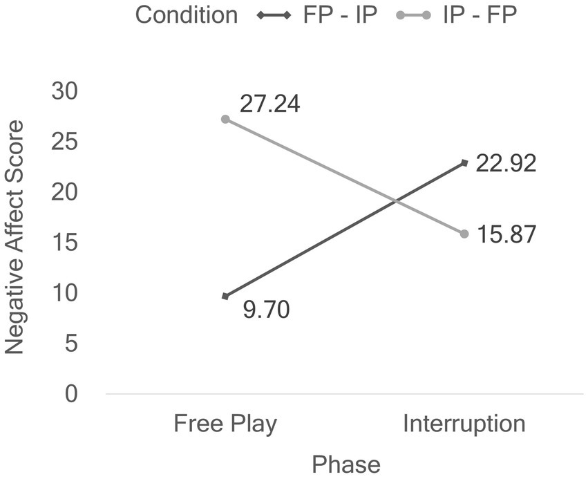 Line graph showing Negative Affect Scores during Free Play and Interruption phases for two conditions: FP-IP and IP-FP. FP-IP scores increase from 9.70 to 22.92, while IP-FP scores decrease from 27.24 to 15.87.