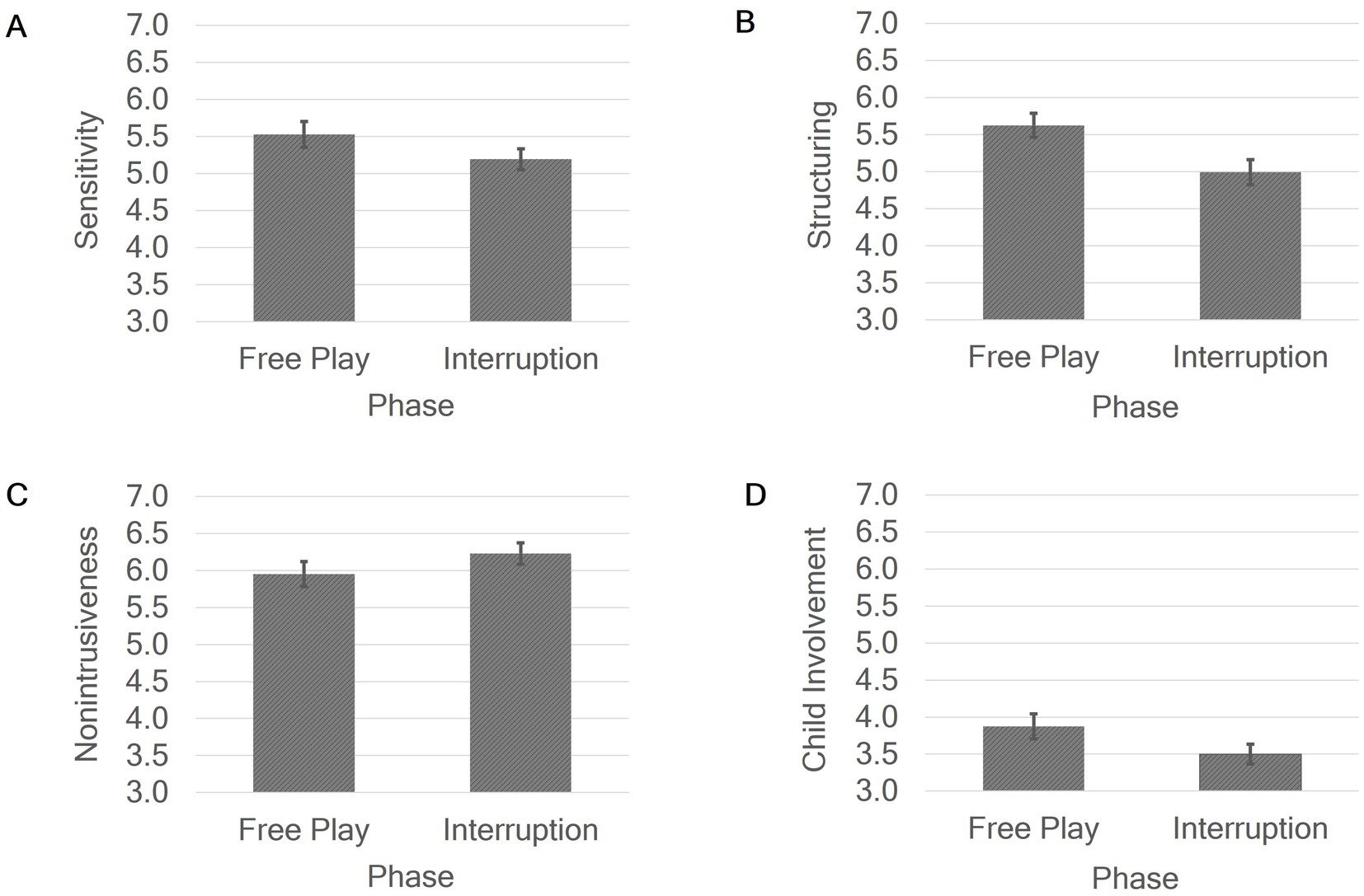 Bar graphs showing the effects of