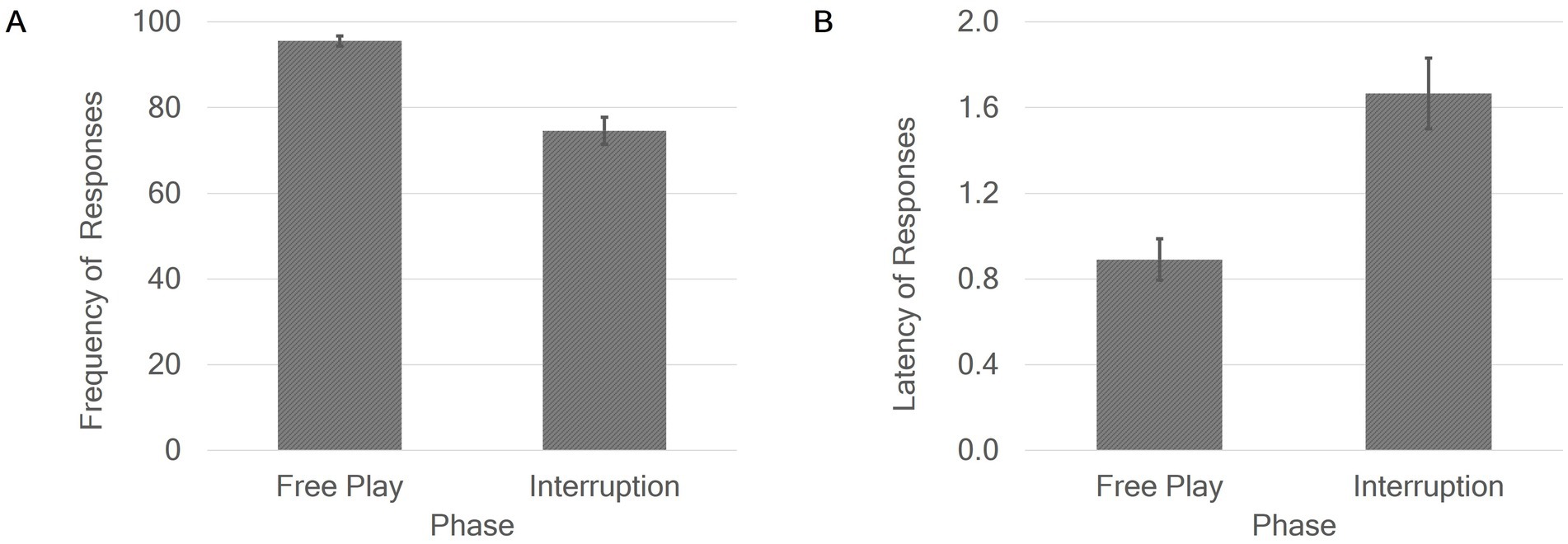 Bar chart with two sections. Chart A measures frequency of responses, showing higher frequency during free play than interruption. Chart B measures latency of responses, indicating longer latency during interruption compared to free play. Both charts have error bars.