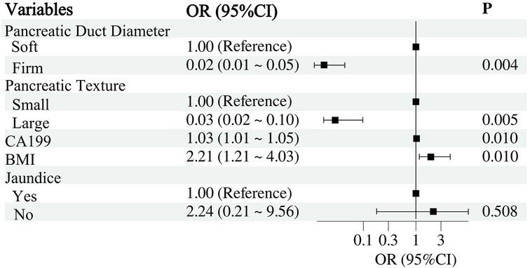 Forest plot showing odds ratios and 95% confidence intervals for variables related to the pancreas. Firm duct diameter has an OR of 0.02, large pancreatic texture 0.03, CA199 1.03, BMI 2.21, and jaundice 2.24. Significant p-values are observed for most variables, except Jaundice.