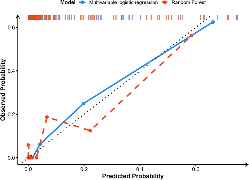 Calibration plot comparing observed and predicted probabilities. The blue line represents multivariable logistic regression, and the red dashed line represents the random forest model. The dotted black line indicates perfect calibration. The x-axis shows predicted probability, and the y-axis shows observed probability. Color-coded ticks represent actual outcomes.