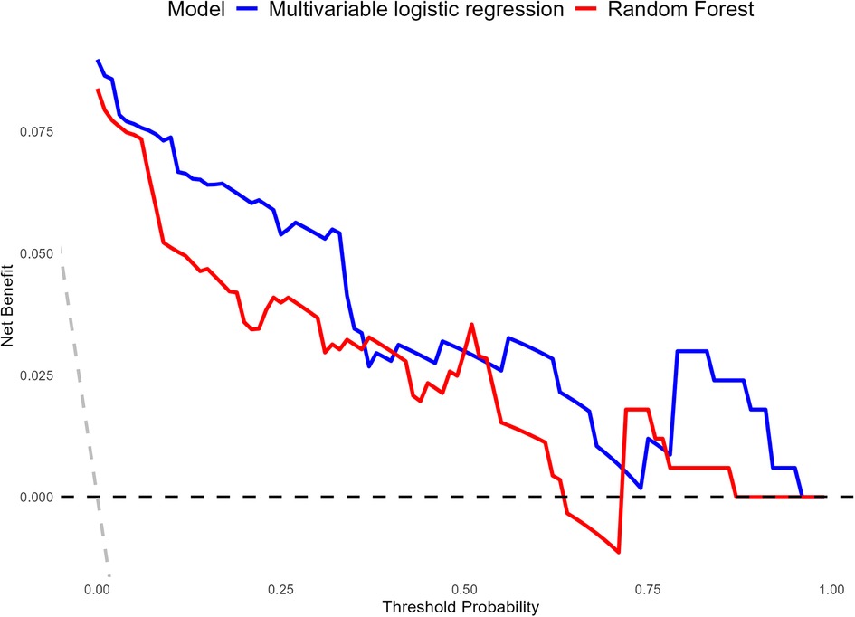 Decision curve analysis graph comparing multivariable logistic regression (blue line) and random forest (red line) models. The x-axis represents threshold probability, and the y-axis represents net benefit. Both lines generally descend, with fluctuations, showing varying net benefits across threshold probabilities.