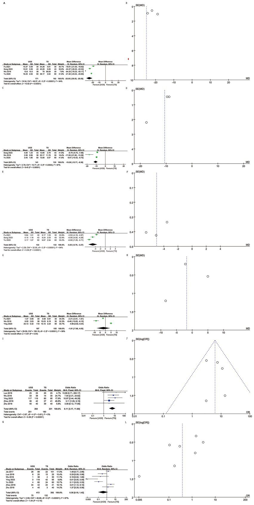 Forest plots and funnel plots depicting meta-analysis results. Panels A, C, E, G, I, and K show forest plots with mean differences and odds ratios across various studies. Panels B, D, F, H, J, and L present corresponding funnel plots displaying standard error against mean differences or odds ratios, assessing publication bias. Each plot includes data points and confidence intervals for different treatments (UGS vs. TS), with overall effect sizes indicated by diamonds.