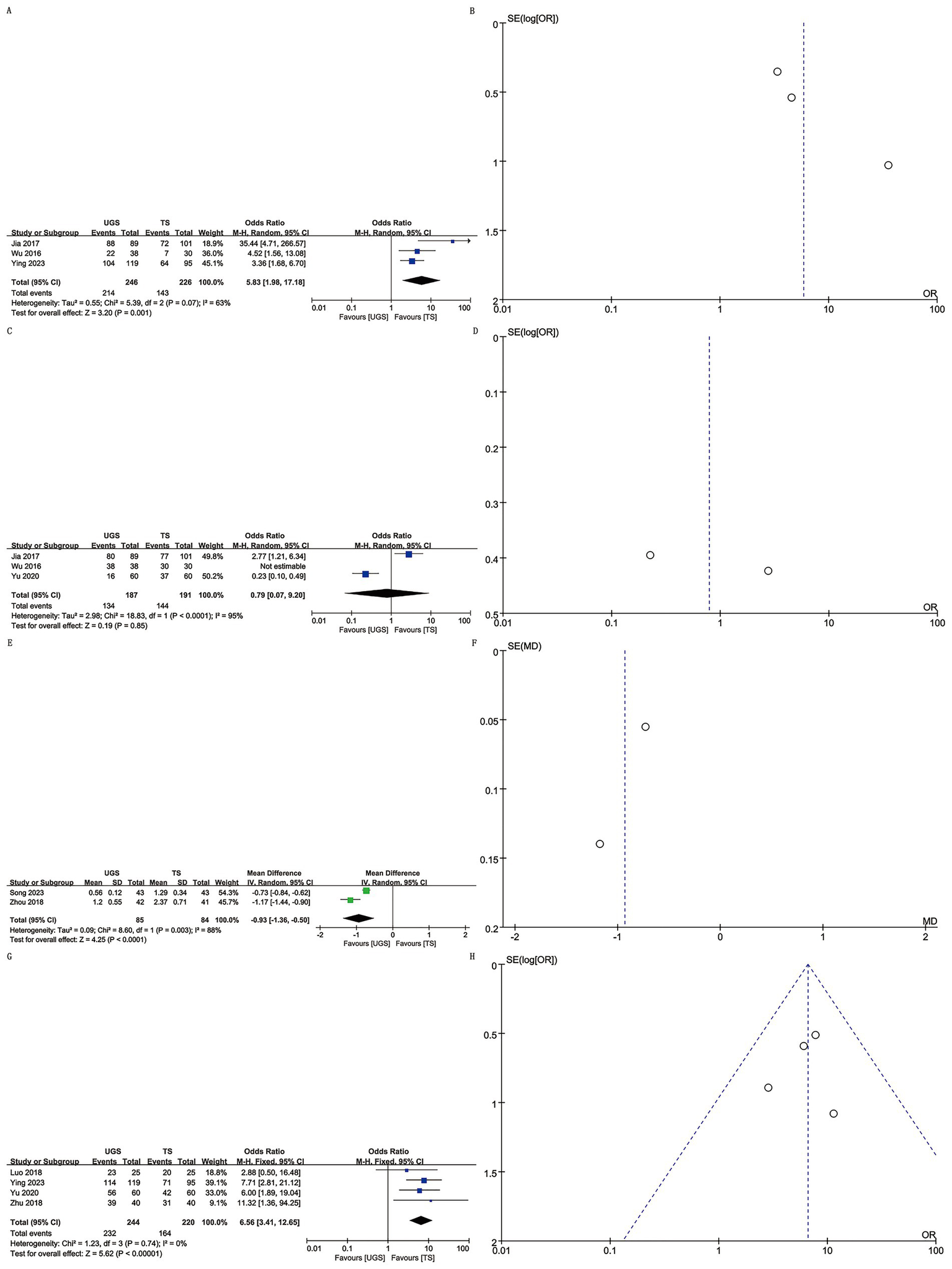 Chart set depicting forest plots and funnel plots for meta-analysis data. Images A, C, E, and G show forest plots with odds ratios and mean differences for studies comparing UGS and TS interventions, using random and fixed effects models. Images B, D, F, and H present funnel plots illustrating publication bias with demonstrated asymmetry. The analyses cover various studies, weights, confidence intervals, heterogeneity statistics, and overall effects, providing insights into the efficacy of the interventions.