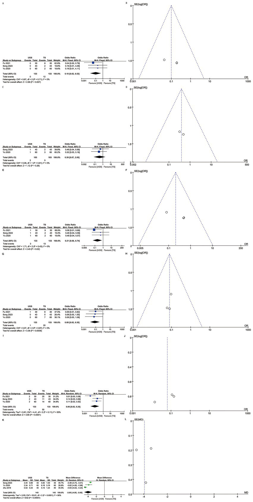 A series of graphs and forest plots display statistical data comparing two groups, UGS and TS, across different studies by Fu 2023, Song 2023, and Yao 2023. The forest plots show odds ratios with confidence intervals, weights, and overall effects. Funnel plots are provided for each panel, showing symmetry and potential publication bias, with plots labeled A through L. The data illustrates the heterogeneity and significance levels for each comparison, using measures like fixed and random effects.