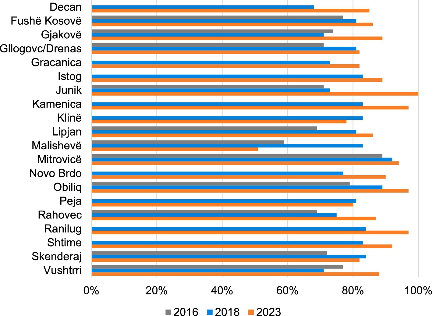 Horizontal bar chart comparing percentages for municipalities from 2016, 2018, and 2023. Each municipality has three bars, color-coded: blue for 2016, gray for 2018, and orange for 2023. Percentages increase from left to right up to 100%.