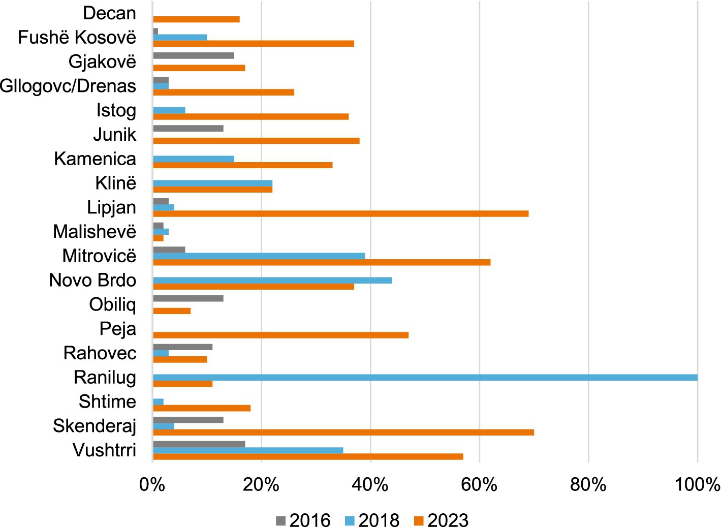 Bar chart showing percentages for various municipalities from 2016, 2018, and 2023. Notable increases or decreases are depicted, with Lipjan in 2023 reaching the highest percentage. Data is compared across three years.