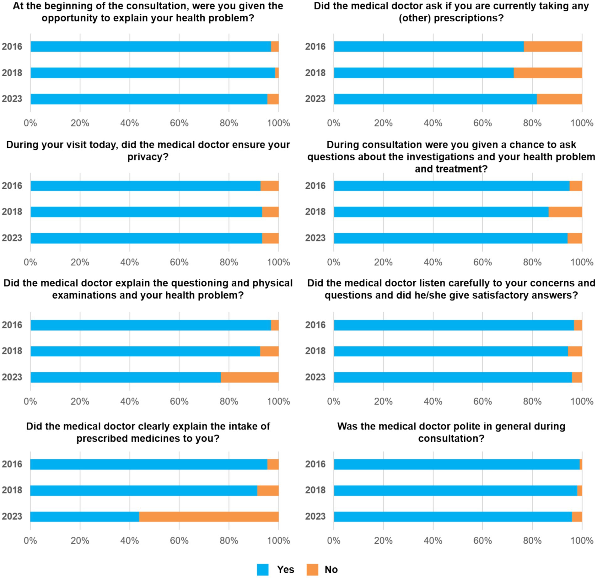 Bar charts compare different aspects of medical consultations in 2016, 2018, and 2023. Categories include patient opportunities to explain health problems, privacy assurance, prescription inquiries, questioning clarity, and overall politeness. Each chart displays the percentage of