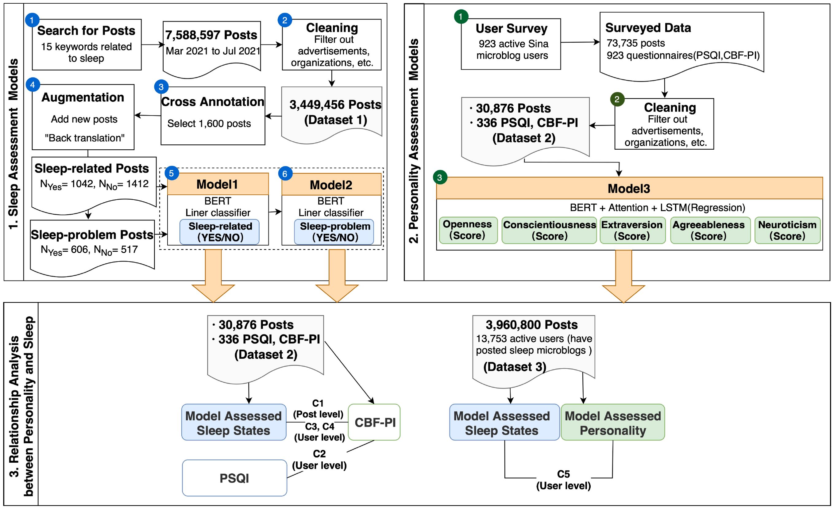 Flowchart showing three sections: Sleep Assessment Models, Personality Assessment Models, and Relationship Analysis between Personality and Sleep. The first section details steps for processing posts on sleep, using BERT models to classify sleep-related and sleep-problem posts. The second section outlines survey data collection and cleaning, producing personality scores using BERT, Attention, and LSTM. The final section combines data sets for analyzing the relationship between personality and sleep, with models assessing sleep states and personality. Arrows indicate data flow and model outcomes.