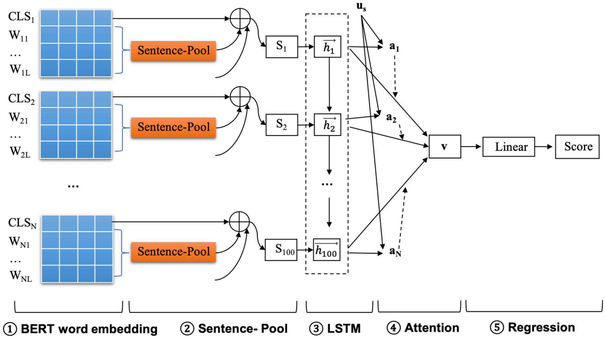 Diagram of a neural network architecture involving BERT word embeddings processed through a sentence-pool module, followed by a Long Short-Term Memory (LSTM) network. Attention mechanisms compute vectors \(a_1\) to \(a_N\), which are integrated to form a vector \(v\). This vector is passed through a linear layer leading to a regression score. The process is sequentially labeled: 1) BERT word embedding, 2) Sentence-Pool, 3) LSTM, 4) Attention, and 5) Regression.