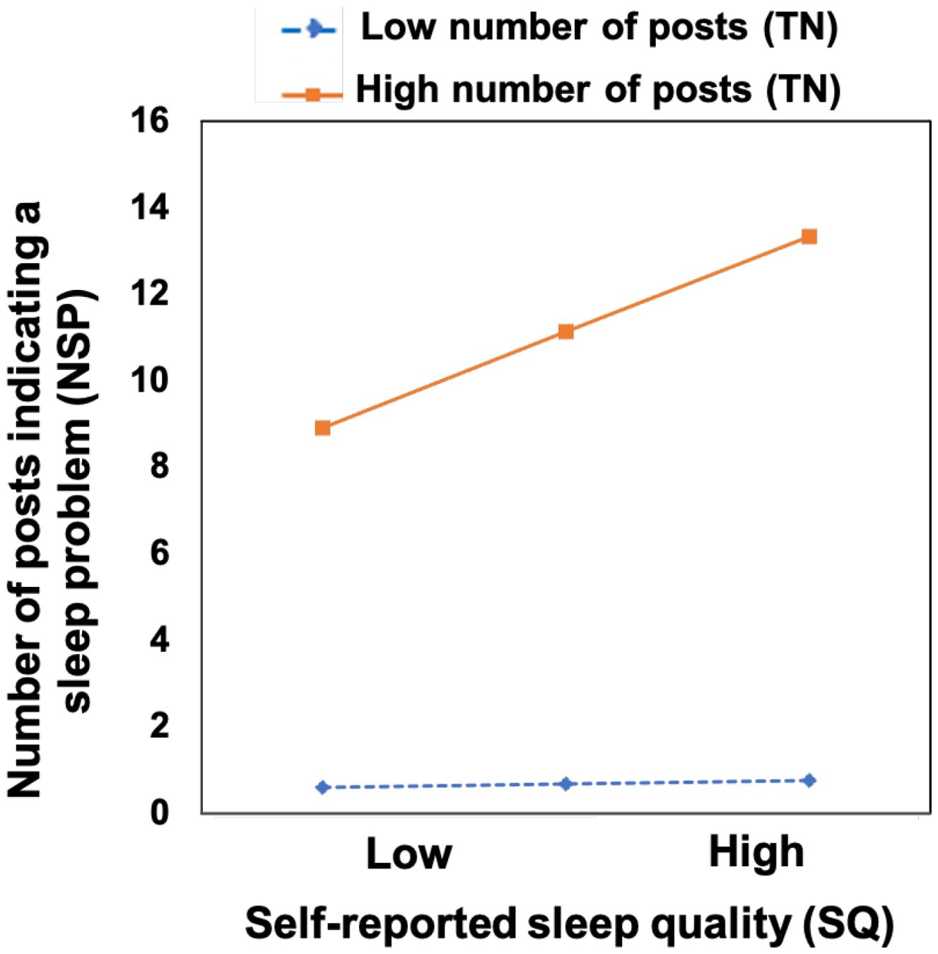 Line chart showing the relationship between self-reported sleep quality (low to high) and the number of posts indicating a sleep problem. The orange line shows a high number of posts, increasing from 9 to 13 as sleep quality rises. The blue line shows a low number of posts, remaining constant near zero.