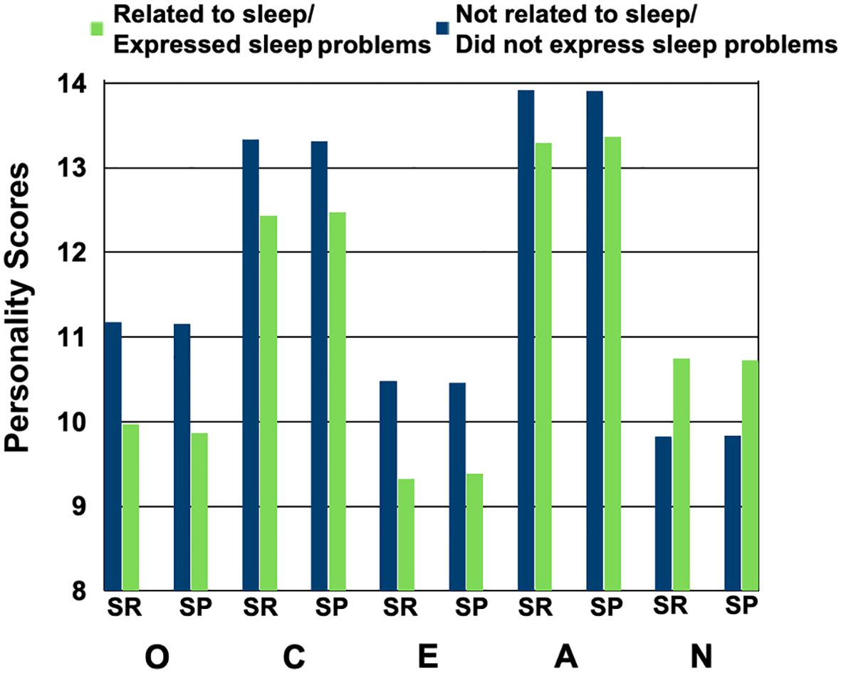 Bar chart showing personality scores for five traits: Openness (O), Conscientiousness (C), Extraversion (E), Agreeableness (A), and Neuroticism (N). Each trait has two bars: green for those related to sleep problems and blue for those not related. Scores range from eight to fourteen, with notable higher scores in conscientiousness and agreeableness for both groups.