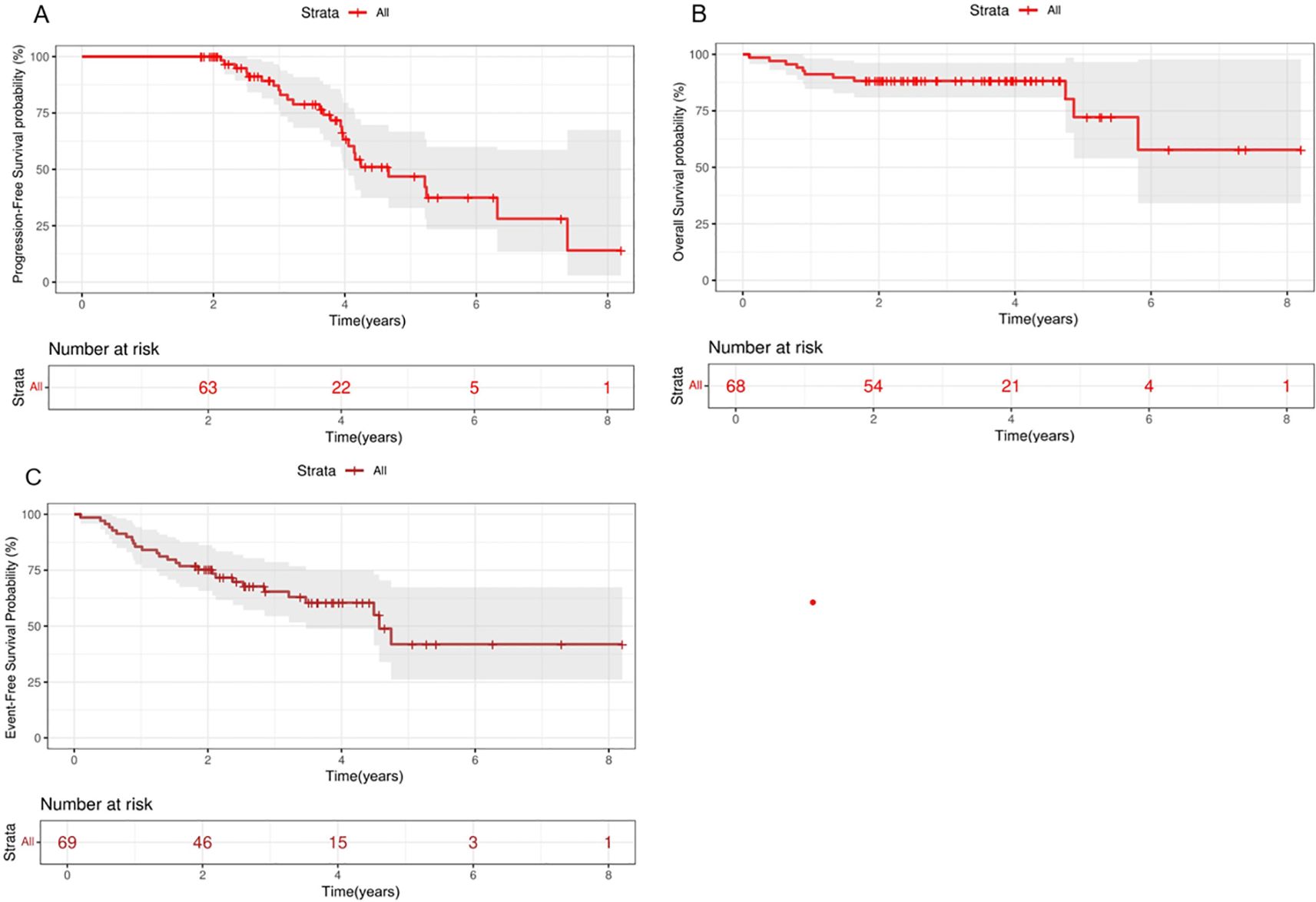 Kaplan-Meier analysis of PFS, OS and EFS in patients with PTCL treated with chidamide maintenance therapy. Survival curves. PFS(A), OS(B) and EFS(C) in total. Each graph has a table below indicating the number at risk at various time points. Each curve is in red, with a shaded confidence interval. OS: overall survival; PFS: progression-free survival; EFS: event-free survival.