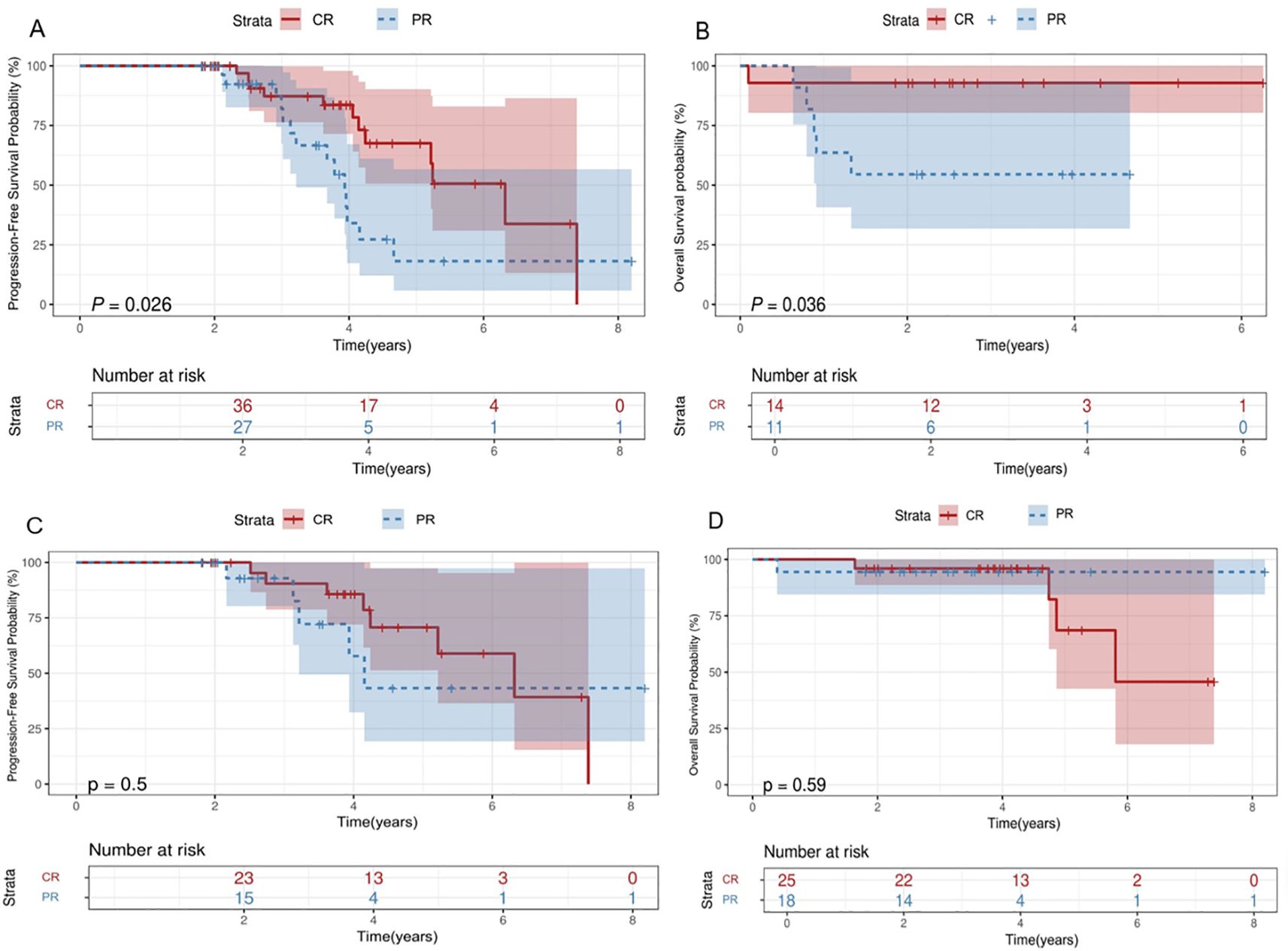 Subgroup survival analysis. Survival curves. (A-B) Comparisons of the OS(B) and PFS(A) between patients achieve CR/PR during induction treatment without chidamide. (C-D) Comparisons of the OS(D) and PFS(C) between patients achieve CR/PR during induction treatment with chidamide. Each plot includes shaded confidence intervals and at-risk counts beneath the x-axis. P-values indicate statistical significance levels for survival differences. OS: overall survival; PFS: progression-free survival. CR: complete response, PR: partial response.