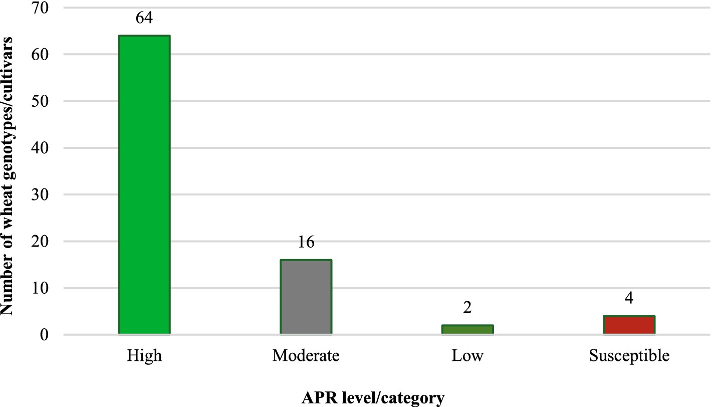 Bar chart showing the number of wheat genotypes or cultivars across four APR levels. High: 64, Moderate: 16, Low: 2, Susceptible: 4. High category has the most entries, while Low has the least.