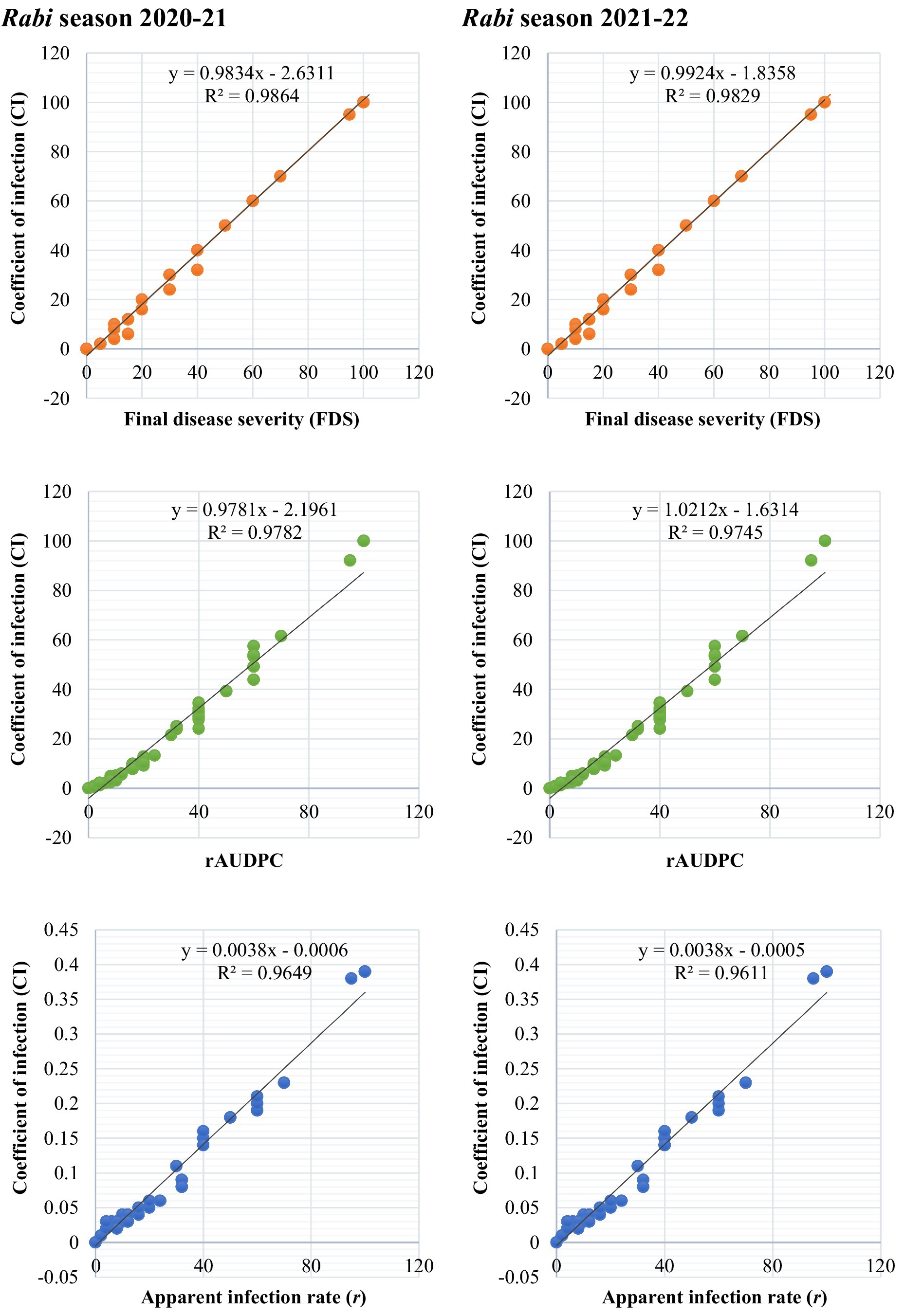Six scatter plots displaying the relationship between the coefficient of infection (CI) and three different variables: final disease severity (FDS), rAUDPC, and apparent infection rate (r) during the Rabi seasons of 2020-21 and 2021-22. Each plot shows a linear regression line with corresponding equations and R-squared values. The top row compares FDS, the middle row shows rAUDPC, and the bottom row illustrates the apparent infection rate, with data points in orange, green, and blue respectively.