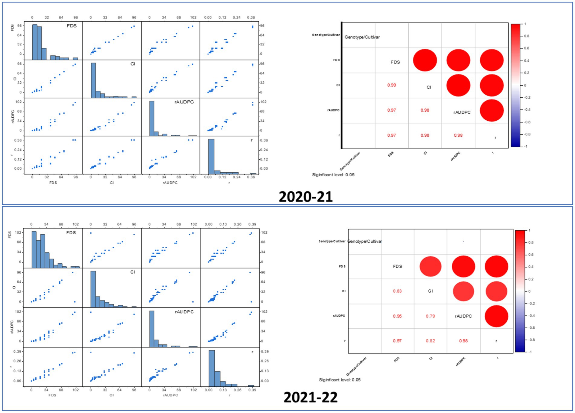 Two sets of correlation matrix images for the years 2020-21 and 2021-22. Each set has scatterplots and histograms on the left showing relationships among FDS, CI, AUDPC, and rAUDPC. On the right, there are correlation heat maps with red circles indicating strength; stronger correlations have larger, darker circles. The years are labeled between the sets.