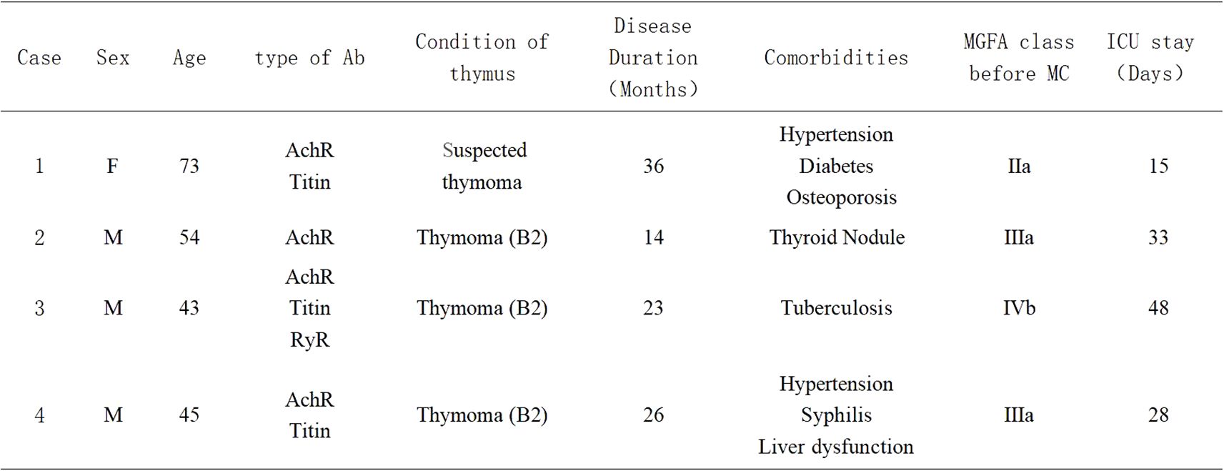 Table displaying data for four clinical cases, including patient sex, age, antibody type, thymus condition, disease duration, comorbidities, MGFA class before MC, and ICU stay duration in days. Cases vary by antibodies such as AchR, Titan, and RyR, and thymus conditions like suspected thymoma. Comorbidities include hypertension and diabetes. MGFA classes range from IIa to IVb, with ICU stays from fifteen to forty-eight days.
