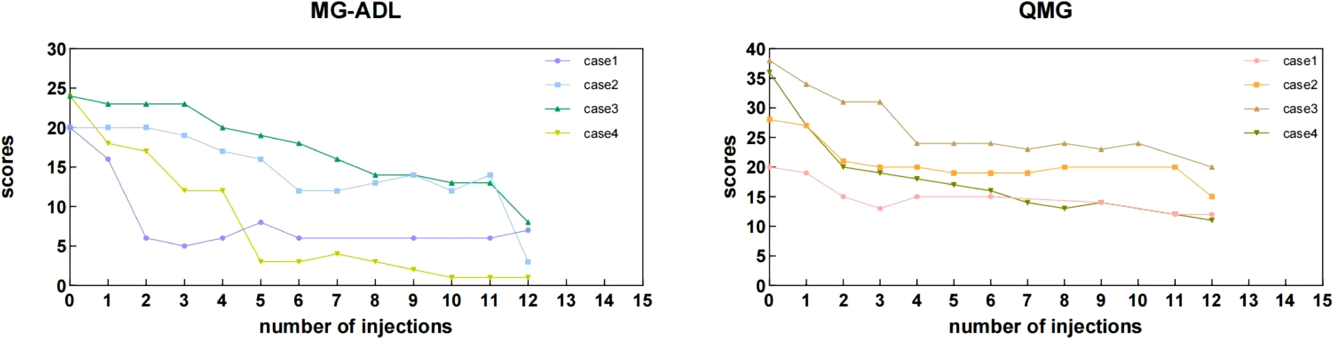 Two line graphs compare scores against the number of injections across four cases. The left graph shows MG-ADL scores from 0 to 30, with scores decreasing over injections. The right graph shows QMG scores from 0 to 40, showing a similar decreasing trend. Each case is represented by distinct colored lines: purple, light blue, green, and yellow for MG-ADL, and pink, orange, brown, and olive for QMG.