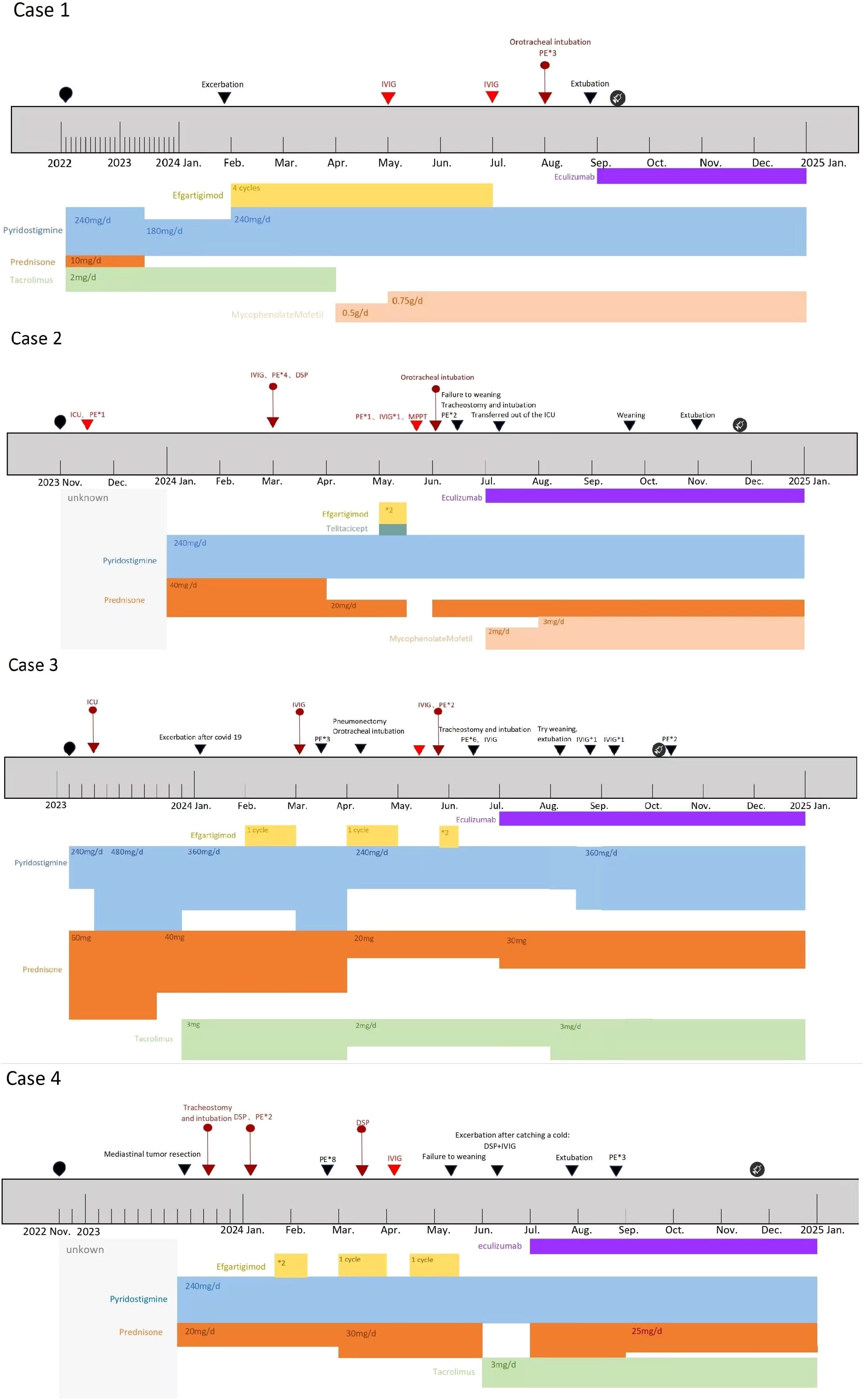 Four timelines labeled Case 1 to Case 4 depict medical treatment regimens for different patients. Each includes a range of medications with dosages, such as Pyridostigmine, Prednisone, and Eculizumab, along with critical events like intubation, extubation, and the administration of IVIG. Each timeline covers a different period and displays specific interventions, dosages, and treatment modifications, marked by arrows and annotations, detailing each case's unique medical journey.