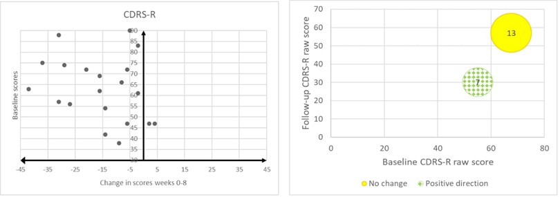 Two charts depict CDRS-R data. The first scatter plot shows baseline scores against changes over eight weeks, with scores ranging from -45 to 45. The second chart is a bubble plot displaying baseline CDRS-R raw scores versus follow-up scores. It highlights groups with \