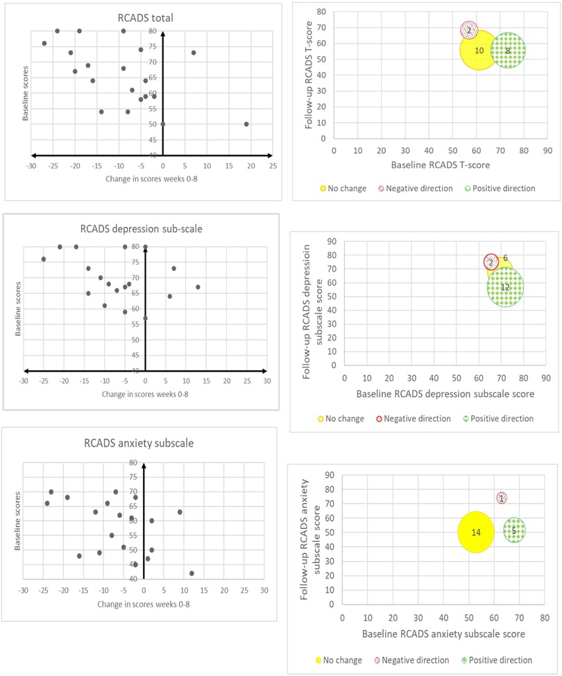 Six scatter plots present data on baseline and follow-up scores for RCADS total, depression, and anxiety subscales across weeks zero to eight. The left-side plots show baseline scores against changes in scores, with data points distributed across negative to positive changes. The right-side plots illustrate follow-up scores against baseline scores, color-coded as yellow for no change, red for negative direction, and green for positive direction. Notably, clusters of data points are observed in these color-coded plots, with specific numbers like ten, six, and fourteen marked within circles.