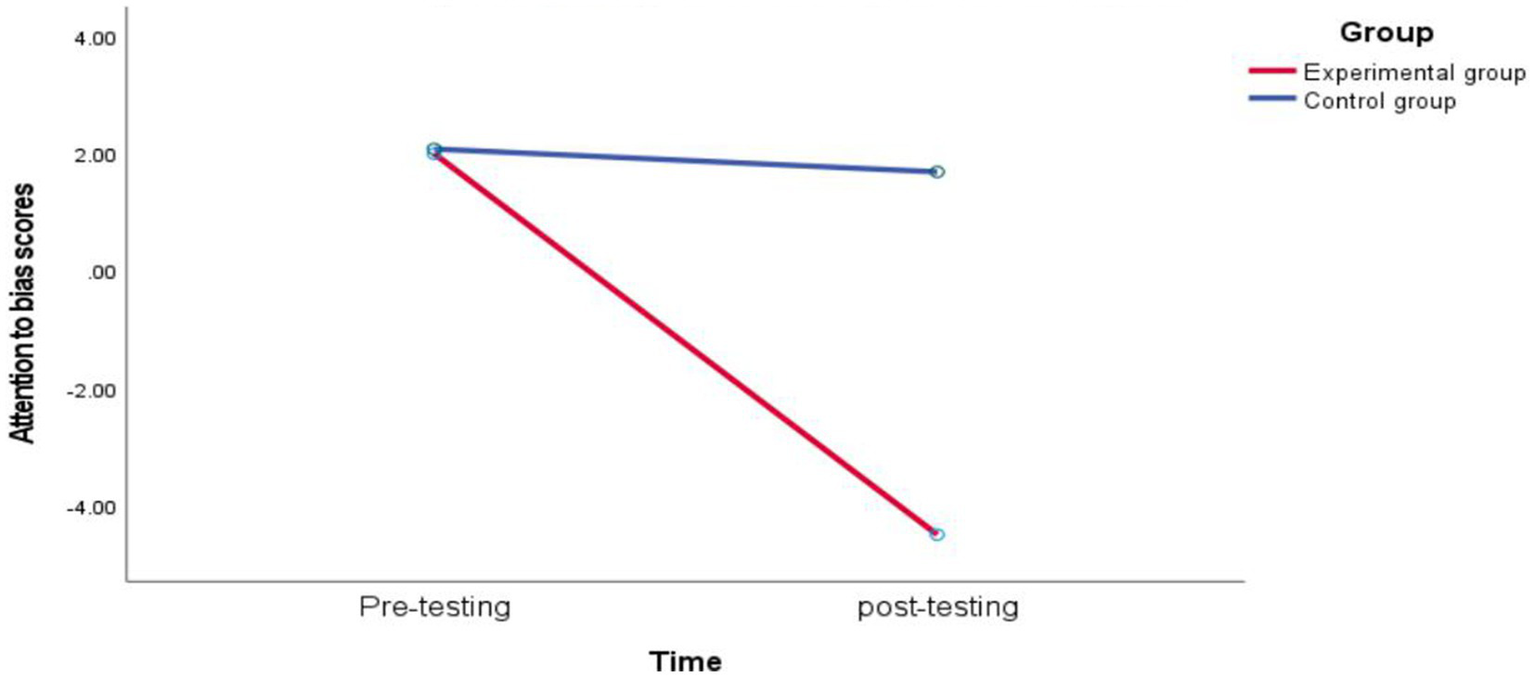 Line graph showing attention to bias scores over time for two groups. The experimental group's score, shown in red, significantly drops from pre-testing to post-testing. The control group's score, shown in blue, remains steady.
