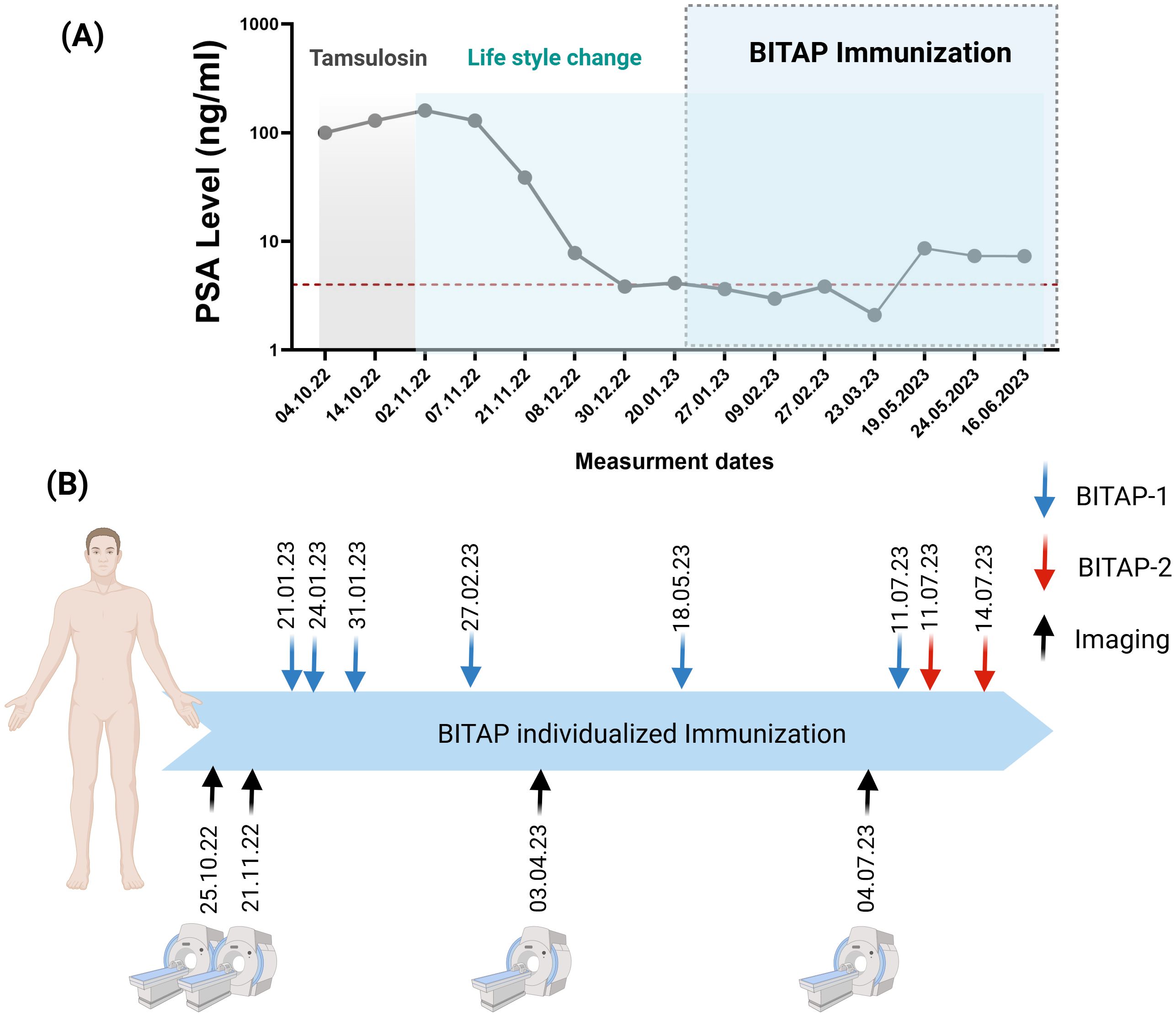 Graph showing PSA levels over time with three phases: Tamsulosin treatment, lifestyle change, and BITAP immunization. PSA levels decrease after lifestyle change and continue during BITAP immunization. Timeline below shows dates for BITAP-1, BITAP-2 immunizations, and imaging sessions, with arrows indicating specific events.