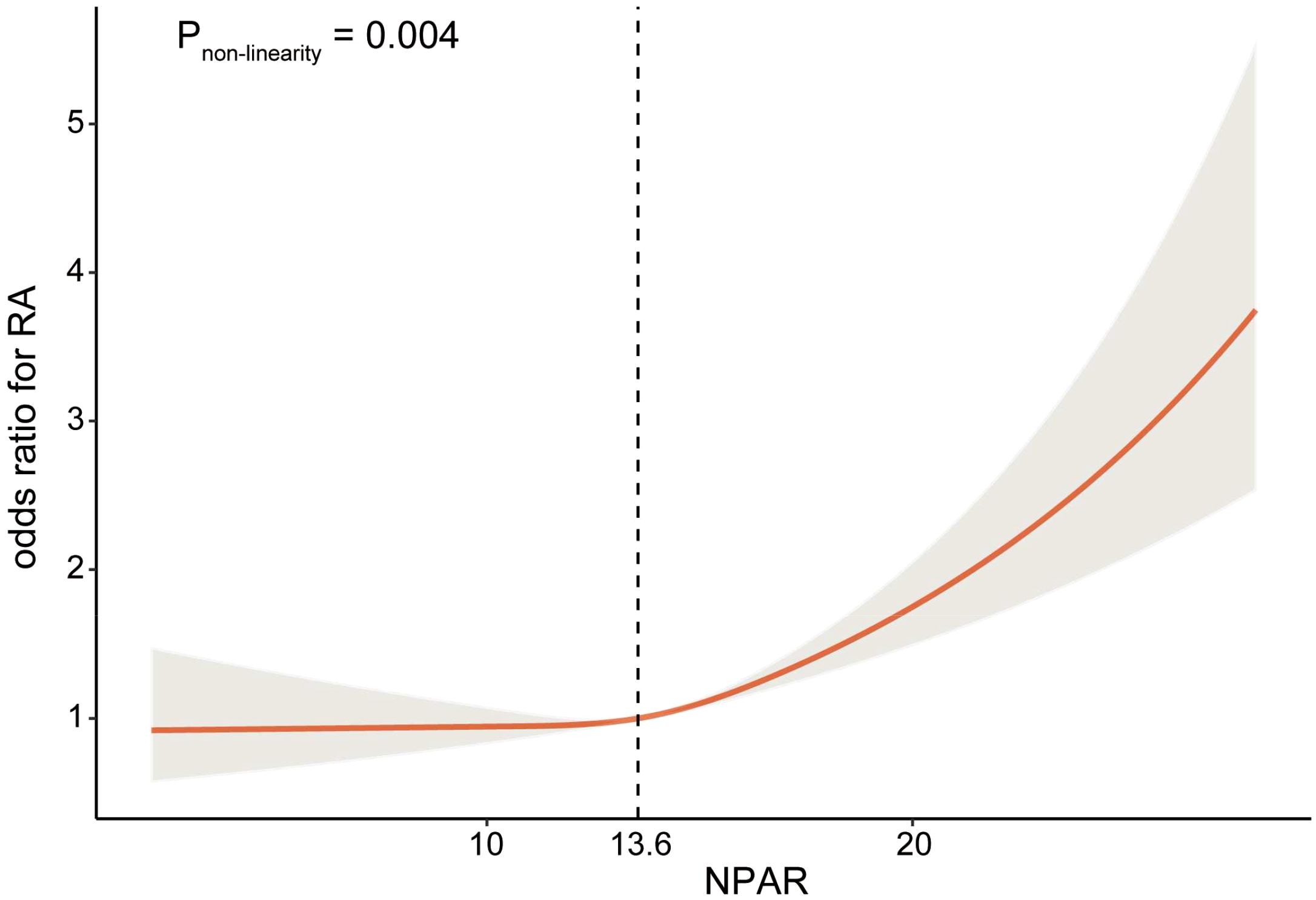 Graph depicting the relationship between NPAR and the odds ratio for RA, illustrating a non-linear increase with a p-value of 0.004. The x-axis is labeled NPAR, and the y-axis shows odds ratio for RA, with a dashed line at 13.6. The curve rises sharply with confidence intervals shaded.