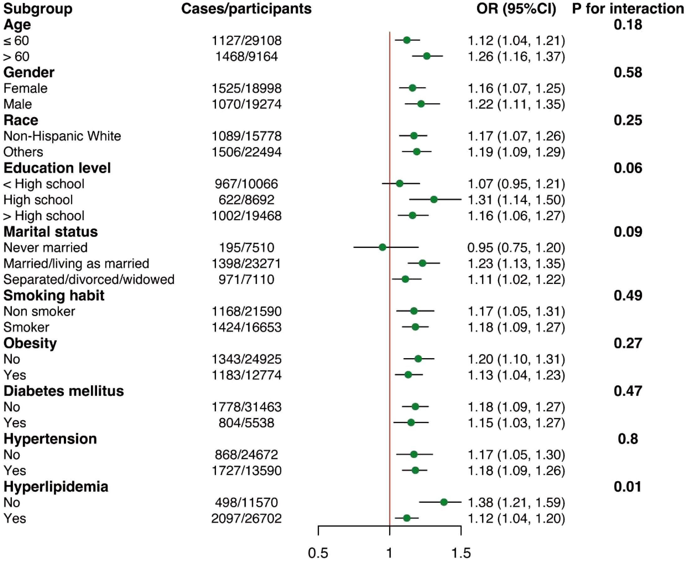 Forest plot depicting odds ratios with 95% confidence intervals across various subgroups, including age, gender, race, education level, marital status, smoking habit, obesity, diabetes, hypertension, and hyperlipidemia. Each subgroup has corresponding cases, participants, and P values for interaction noted on the right. Green dots represent point estimates, with horizontal lines indicating confidence intervals.