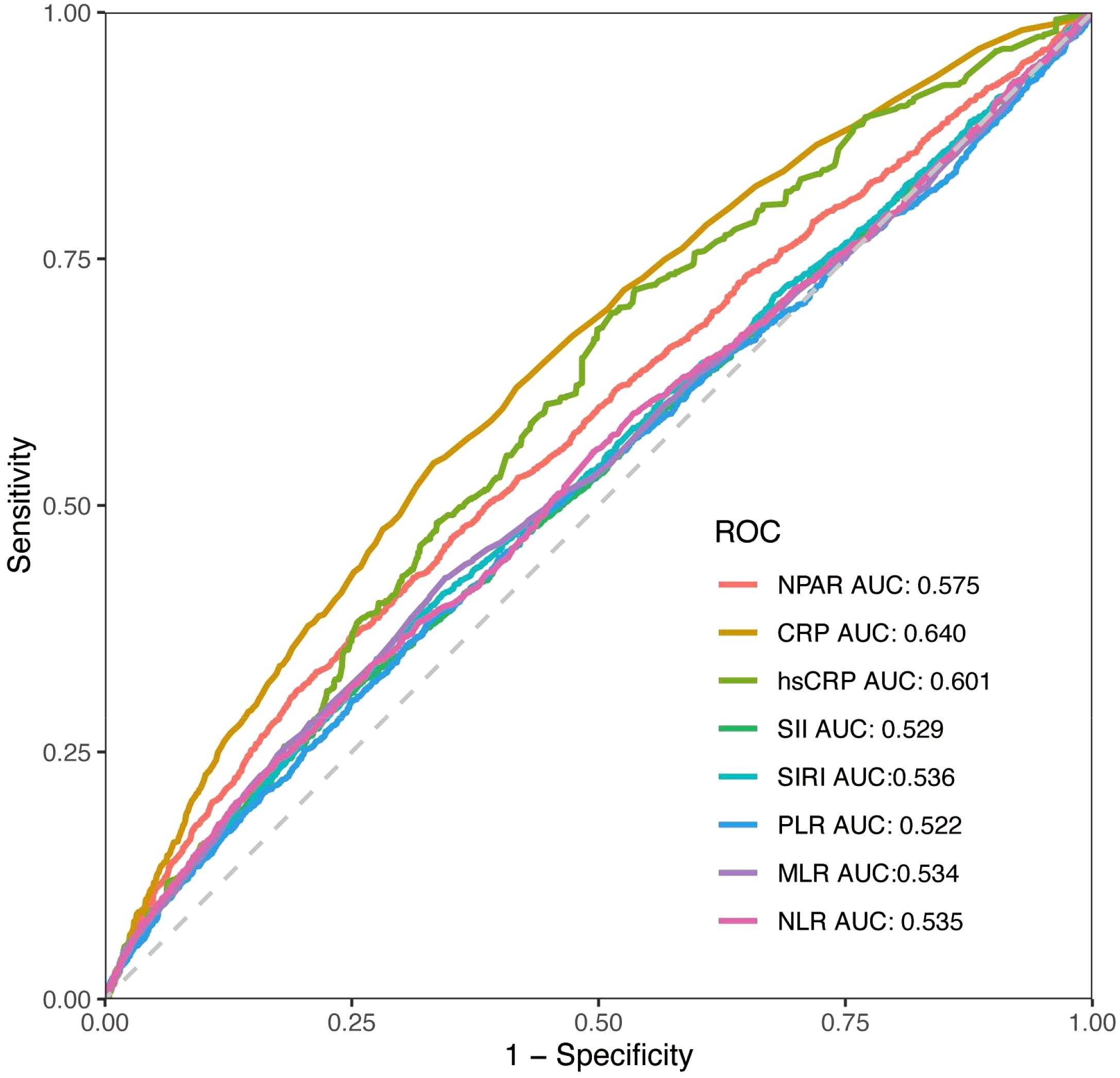 Receiver Operating Characteristic (ROC) curve graph plotting sensitivity against 1 minus specificity. It features curves for NPAR, CRP, hsCRP, SII, SIRI, PLR, MLR, and NLR, with AUC values ranging from 0.522 to 0.640. CRP shows the highest AUC of 0.640.