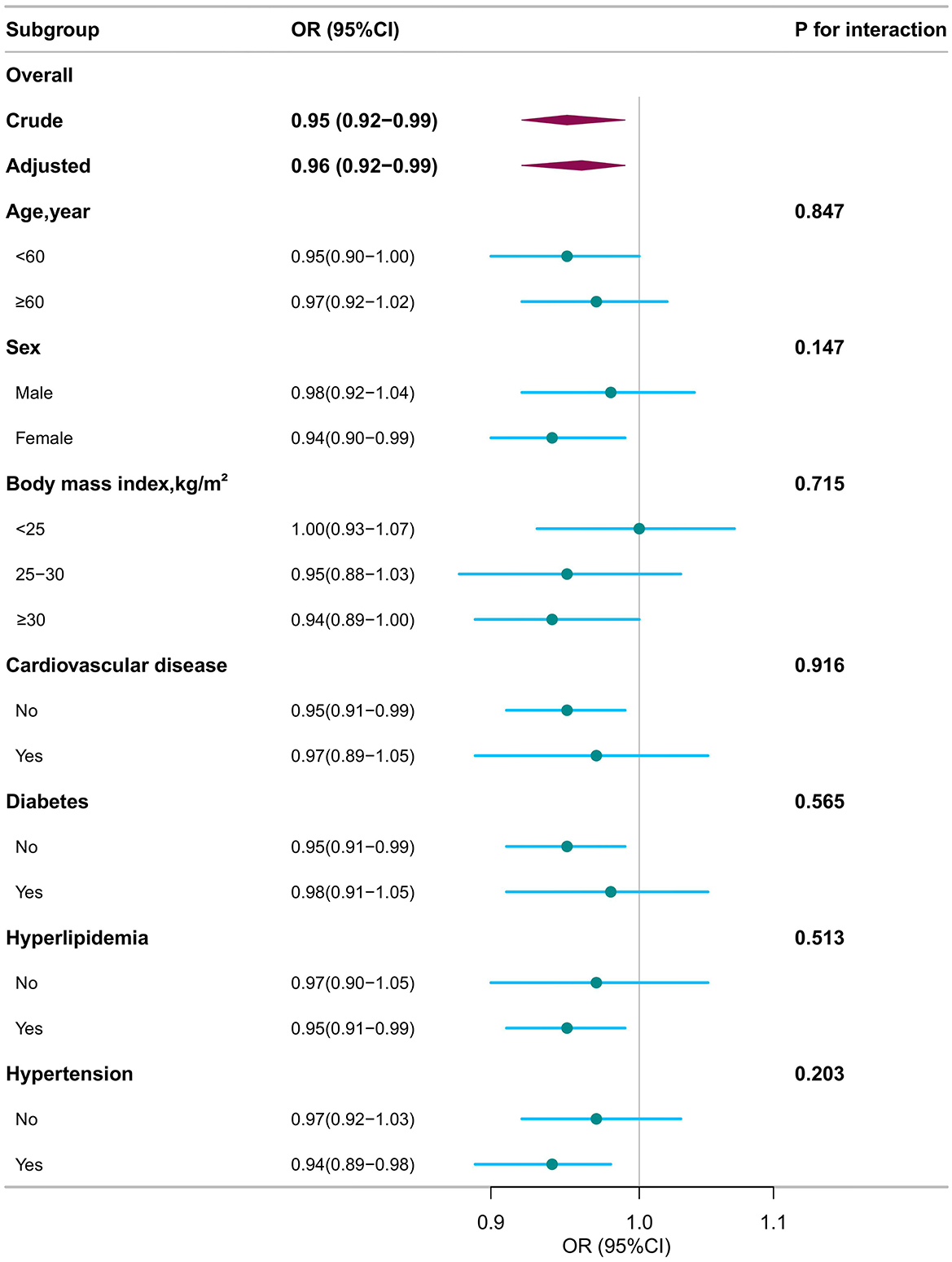 Forest plot displaying odds ratios (OR) with 95% confidence intervals (CI) for various subgroups. Subgroups include overall, age, sex, body mass index, cardiovascular disease, diabetes, hyperlipidemia, and hypertension. Crude and adjusted ORs for overall are 0.95 and 0.96, respectively. The plot visually compares the ORs with confidence intervals for each subgroup, highlighting differences and interactions.
