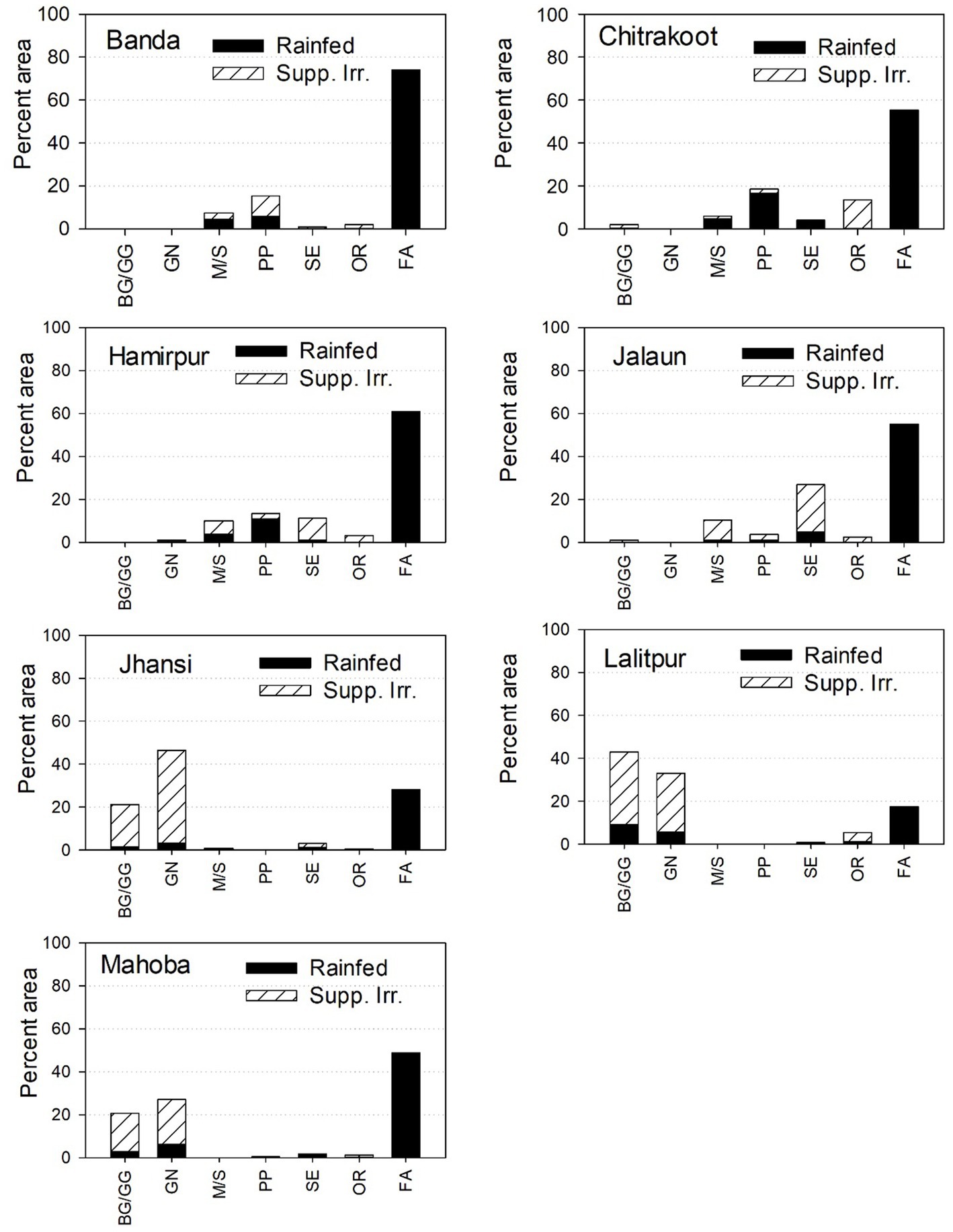 Seven bar graphs show the percent area of different categories in seven districts: Banda, Chitrakoot, Hamirpur, Jalaun, Jhansi, Lalitpur, and Mahoba. Categories include BG/GG, GN, M/S, PP, SE, OR, and FA, with Rainfed and Supplementary Irrigation comparisons. FA consistently shows the largest rainfed areas across all districts.