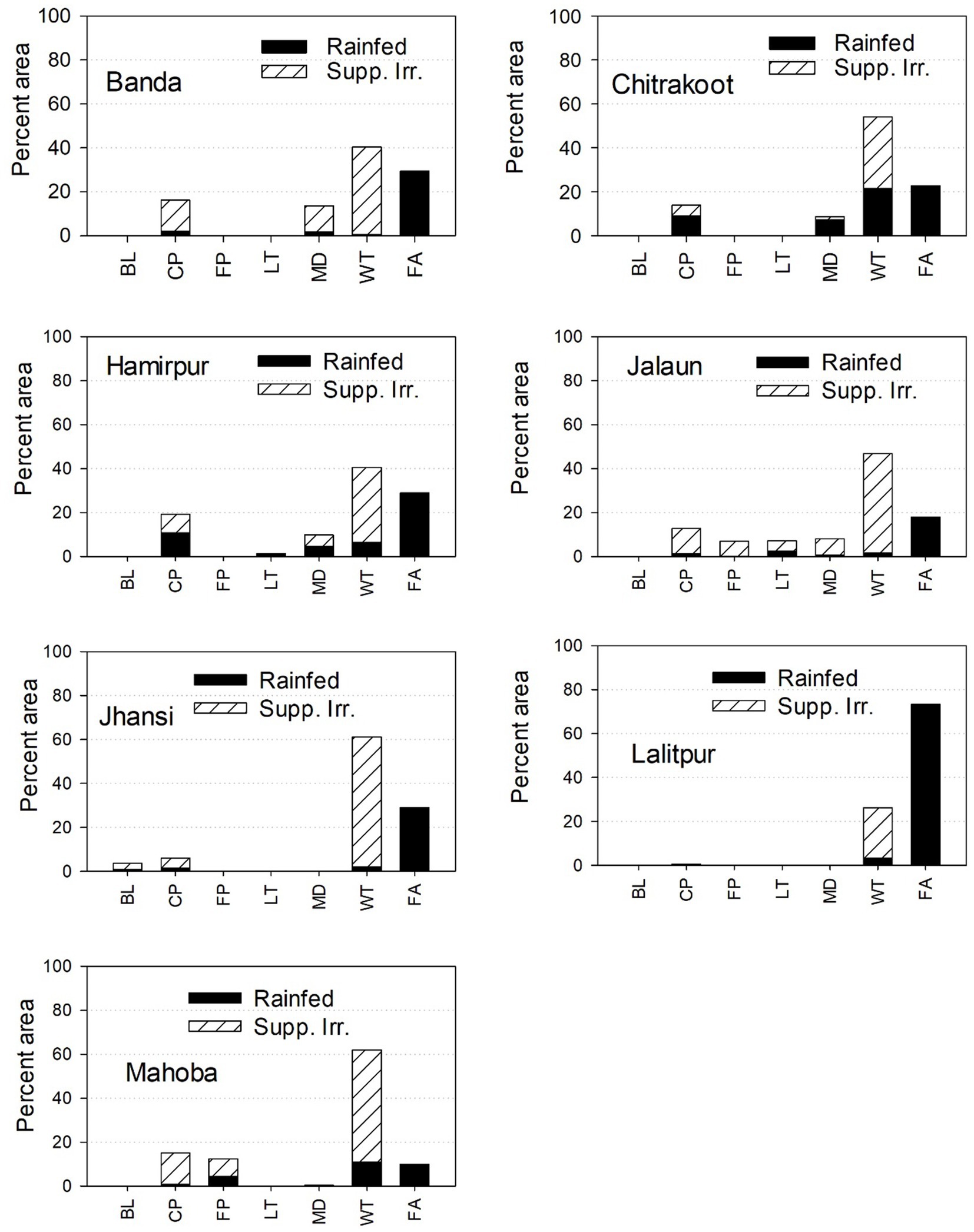 Bar charts depict the percent area of different land use types (BL, CP, FP, LT, MD, WT, FA) under rainfed and supplemental irrigation conditions across seven districts: Banda, Chitrakoot, Hamirpur, Jalaun, Jhansi, Lalitpur, and Mahoba. Each chart shows varying percentages, with some districts showing higher rainfed or supplemental irrigation areas for specific land use types like MD and FA.
