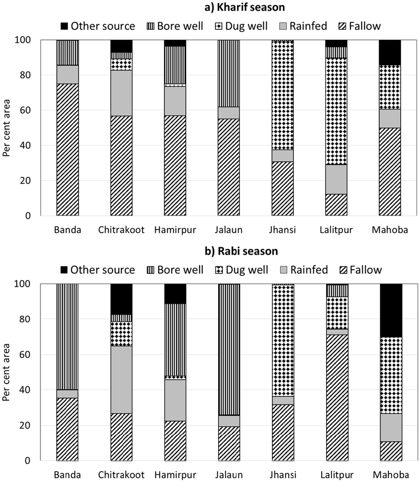 Bar charts comparing water source distributions for Kharif and Rabi seasons across seven regions: Banda, Chitrakoot, Hamirpur, Jalaun, Jhansi, Lalitpur, and Mahoba. Categories include other source, bore well, dug well, rainfed, and fallow. Each region shows varying proportions of water sources, indicating diverse agricultural practices in both seasons.