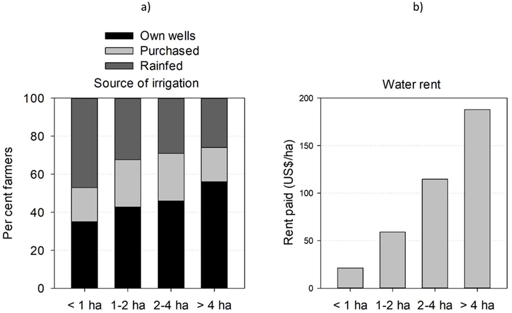 Comparison of data in two bar charts: Chart (a) shows the percentage of farmers using different irrigation sources (own wells, purchased, rainfed) across various land sizes (<1 ha, 1-2 ha, 2-4 ha, >4 ha). Chart (b) depicts water rent paid (US$/ha) for different land sizes, showing an increase as the land size increases.