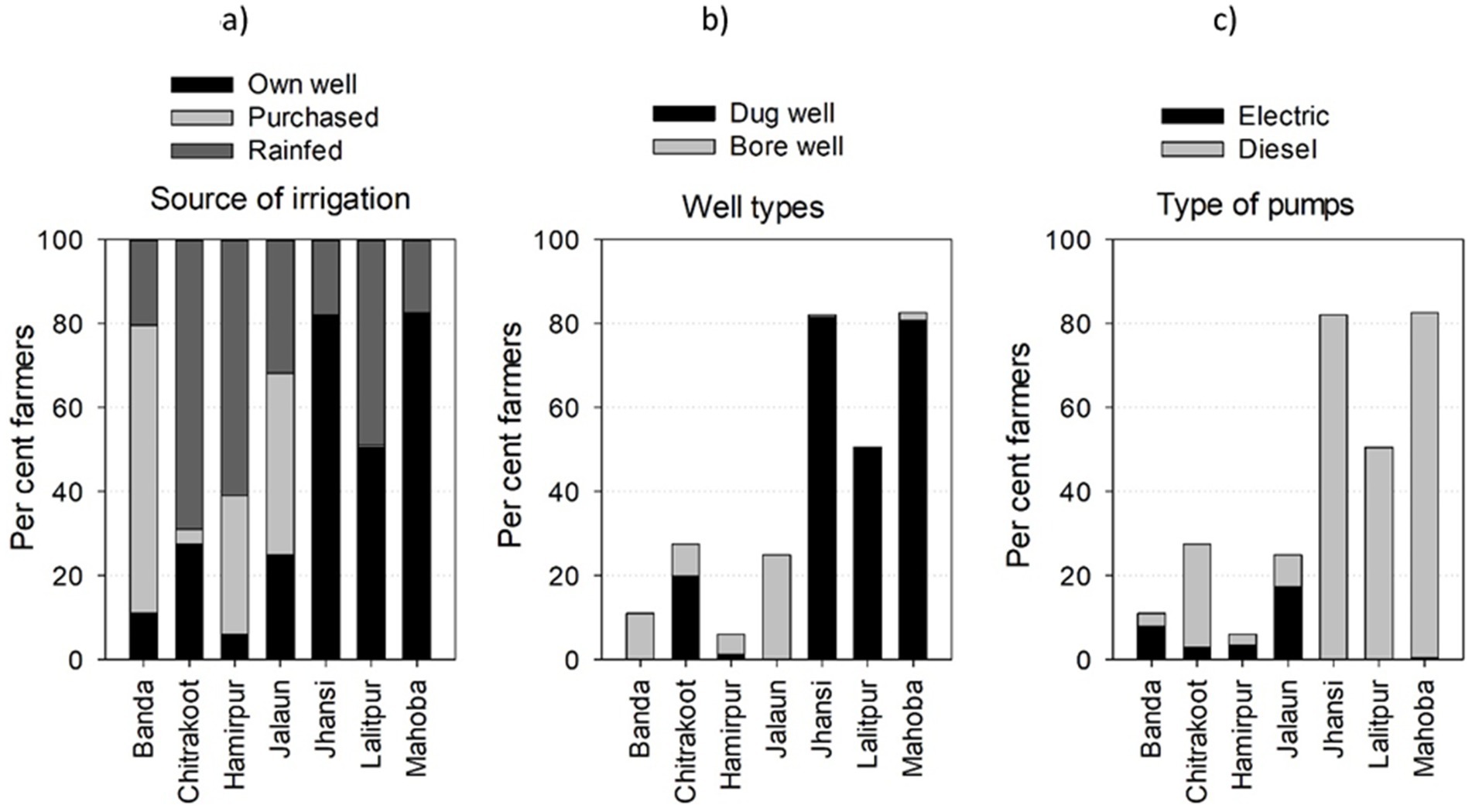 Bar charts comparing irrigation sources, well types, and pump types among farmers in six regions. Chart a) shows most farmers use purchased water, followed by rainfed and own wells. Chart b) displays a preference for dug wells over bore wells. Chart c) indicates diesel pumps are more common than electric pumps.